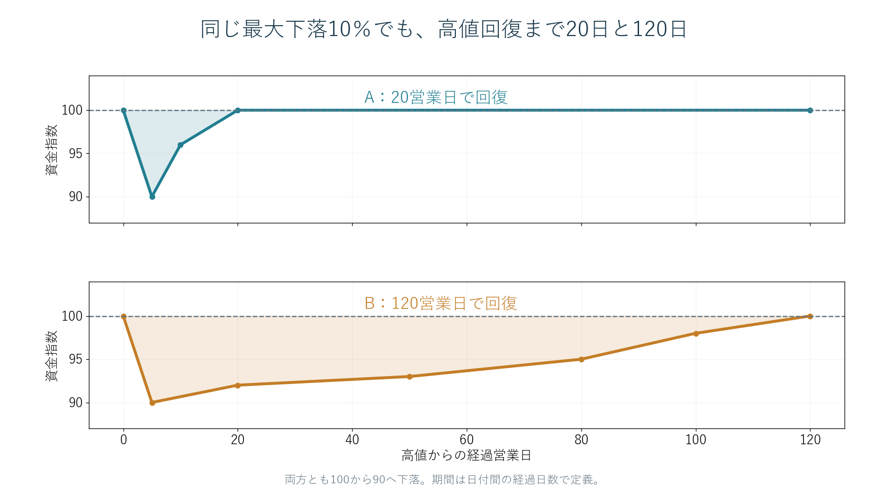 ともに最大ドローダウン10%の資金曲線が、20営業日で回復する場合と120営業日で回復する場合を比較した図