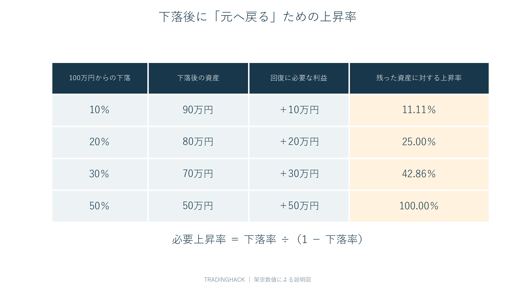 下落率10、20、30、50%に対して元の資産額へ戻るための上昇率が11.11、25、42.86、100%になる比較表