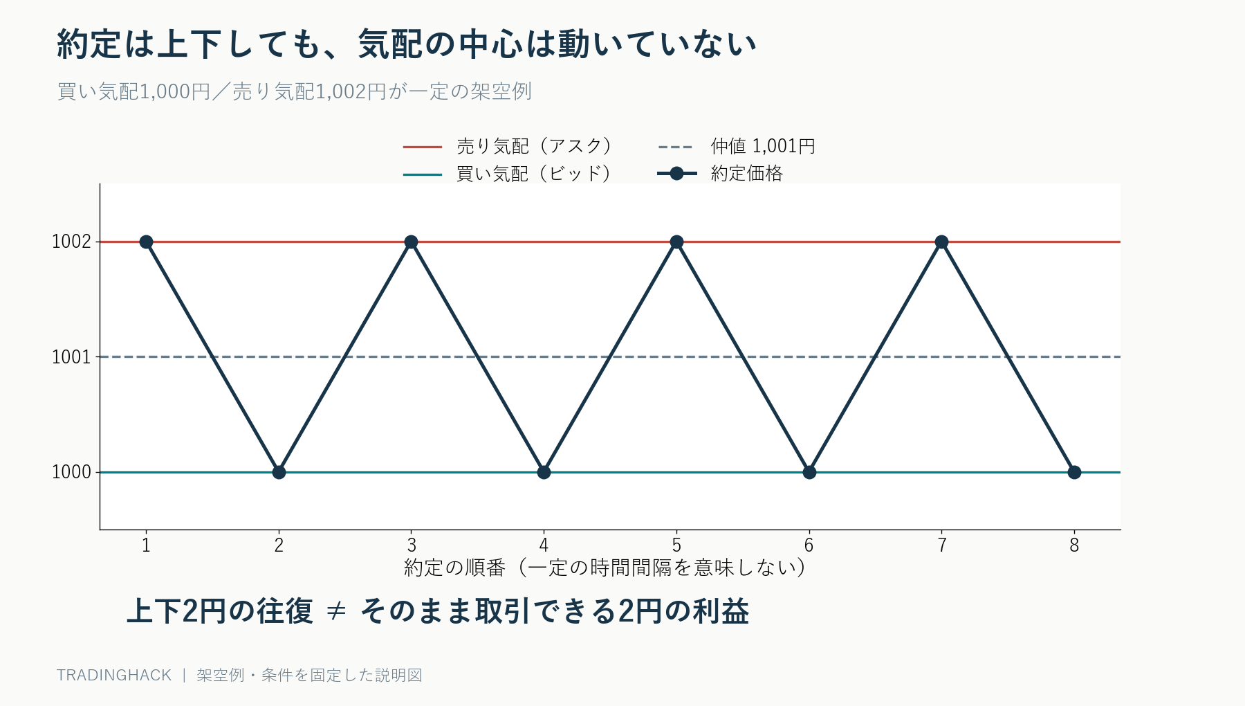 ビッド1000円とアスク1002円が固定されている中で約定価格だけ1002円と1000円を交互に往復する図