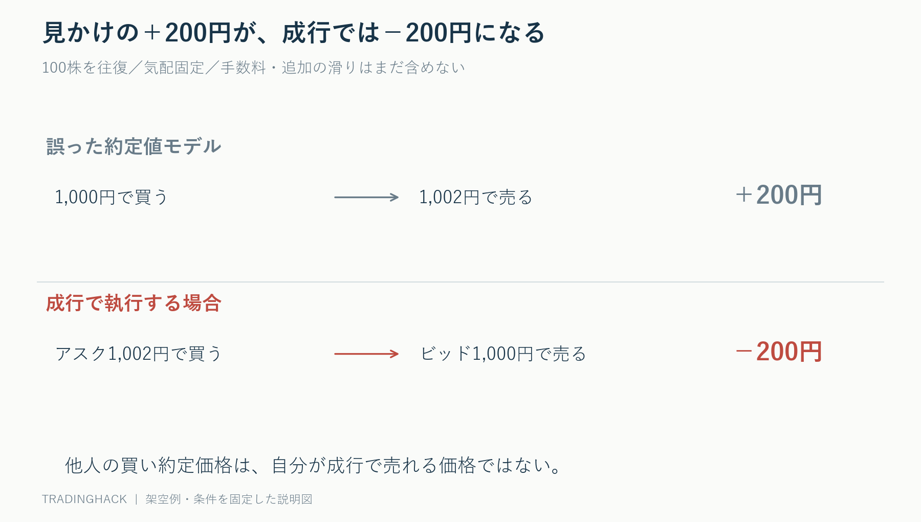 約定値だけでは1000円買い1002円売りで200円利益に見えるが、気配に基づく成行売買では1002円買い1000円売りで200円損失となる比較