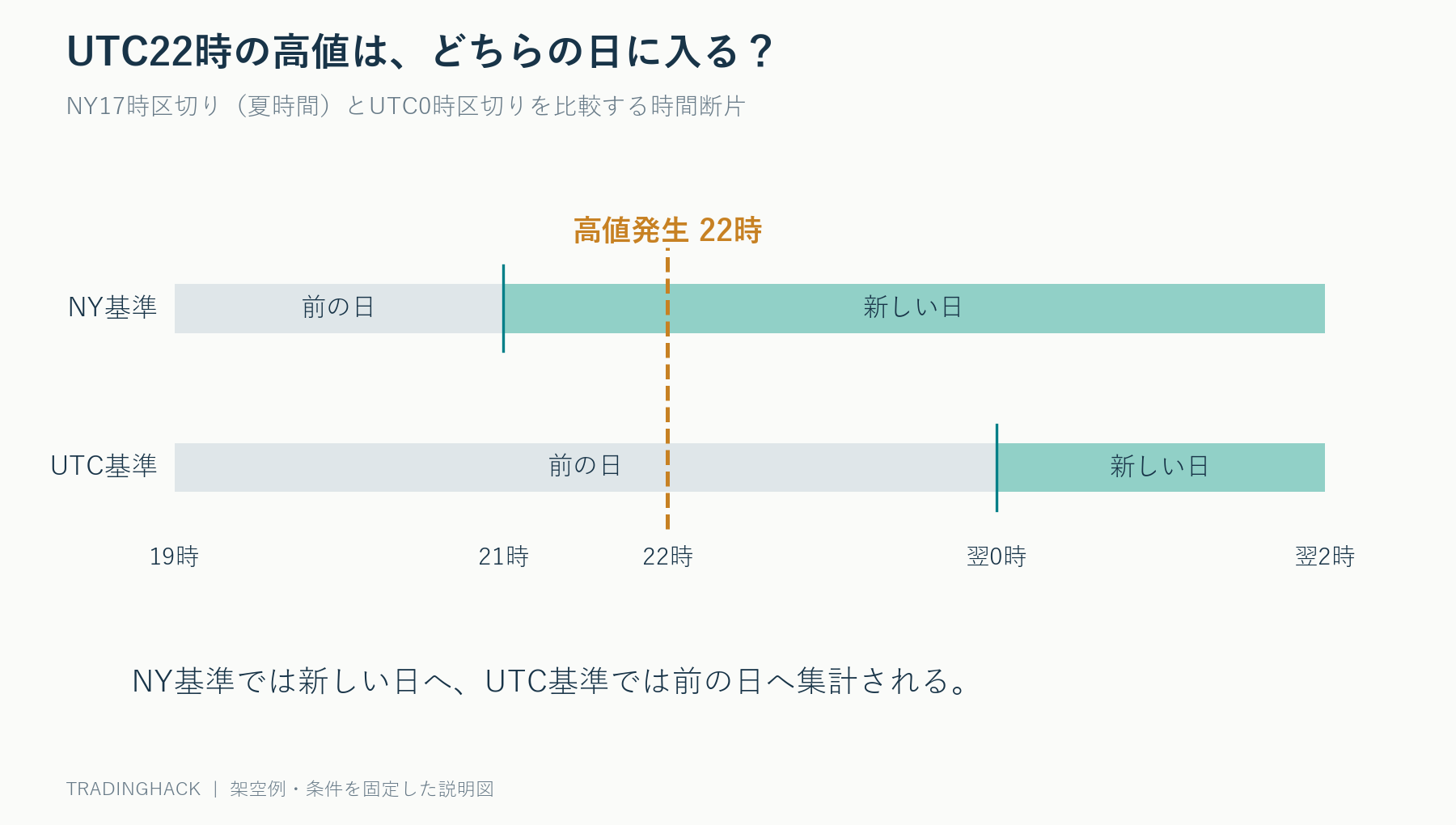 夏時間のNY17時はUTC21時であり、UTC22時の高値がNY基準では新しい日、UTC0時基準では前の日に属する時間帯の比較