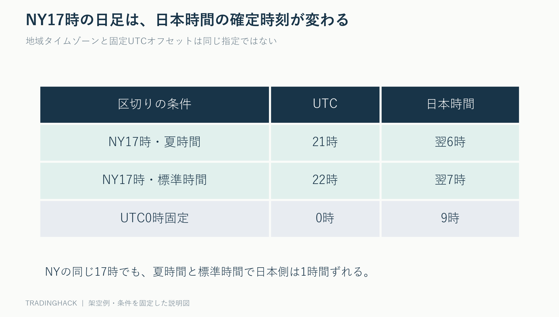 日足区切りの換算表。NY17時は夏時間ならUTC21時・日本翌6時、標準時間ならUTC22時・日本翌7時、UTC0時は日本9時