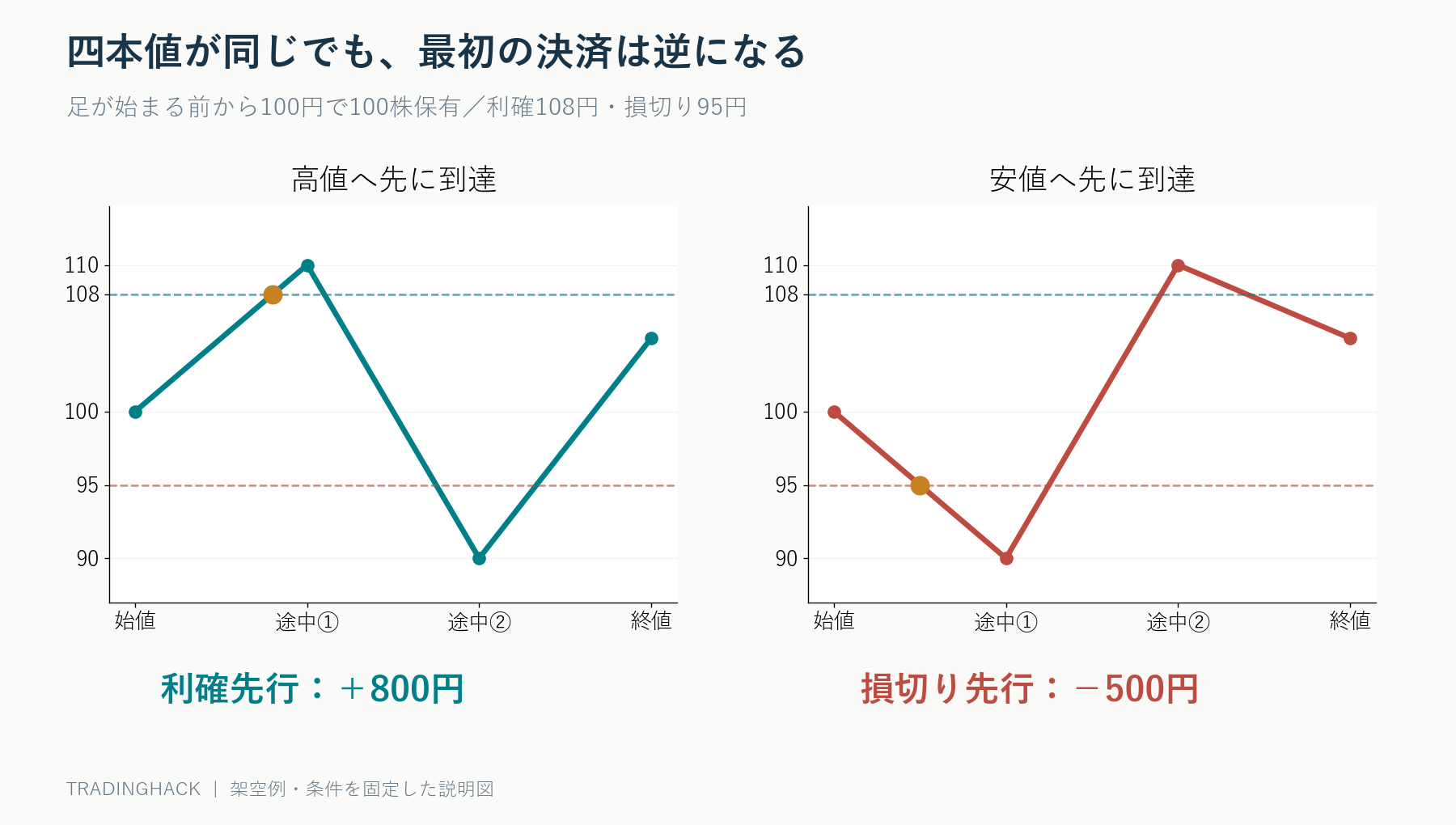 同じ始値100高値110安値90終値105でも、高値先行なら利確800円、安値先行なら損切り500円となる二つの経路