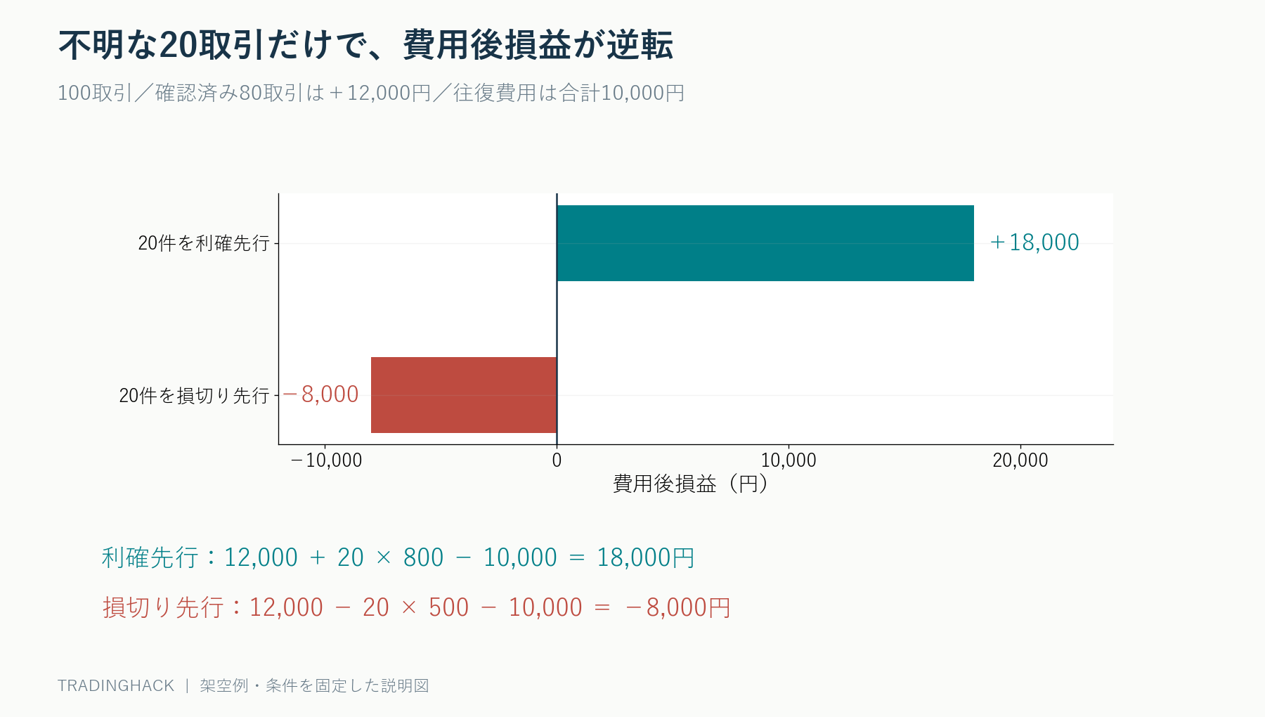 100取引中20取引の足内順序が不明な場合、費用後損益が利確先行18000円、損切り先行マイナス8000円となる計算図