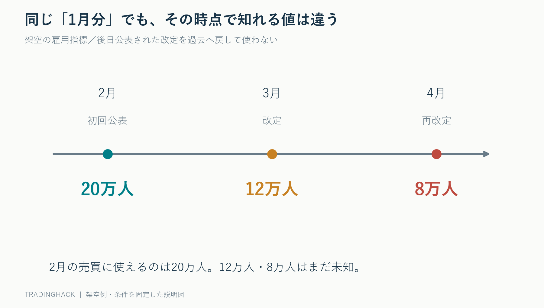 架空の1月分経済指標が2月に20万人、3月に12万人、4月に8万人と改定され、各時点で利用できる値が異なる時系列