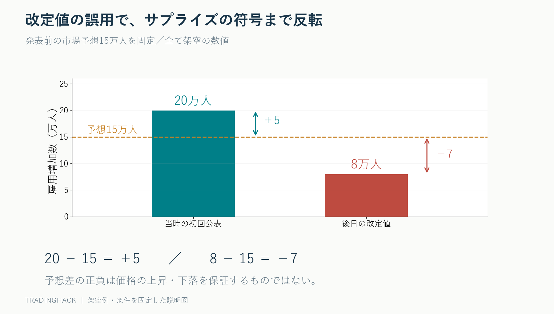 予想15万人に対する初回公表20万人の差はプラス5万人だが、後日改定8万人を誤用するとマイナス7万人になる比較