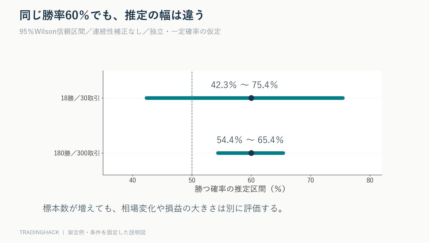 観測勝率60%でも30取引では95%Wilson区間が42.3から75.4%、300取引では54.4から65.4%になる比較