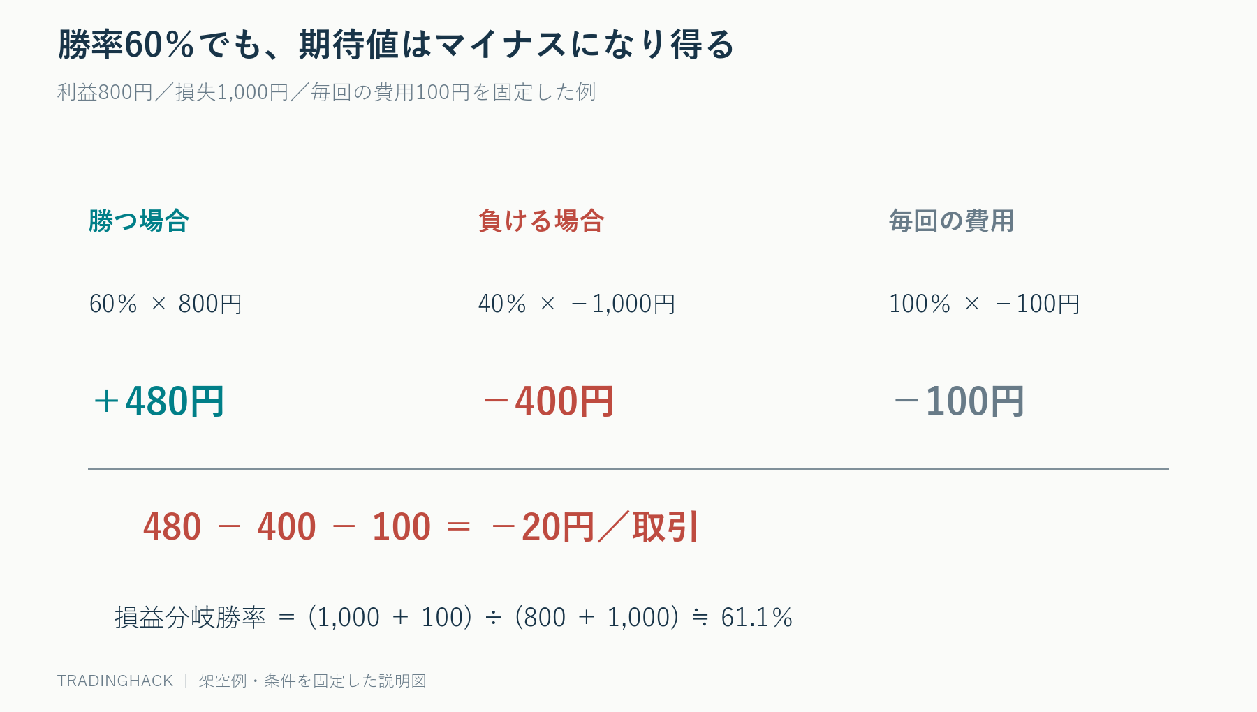 平均利益800円、平均損失1000円、費用100円では勝率60%の期待値がマイナス20円で、損益分岐勝率61.1%を下回ることを示す図