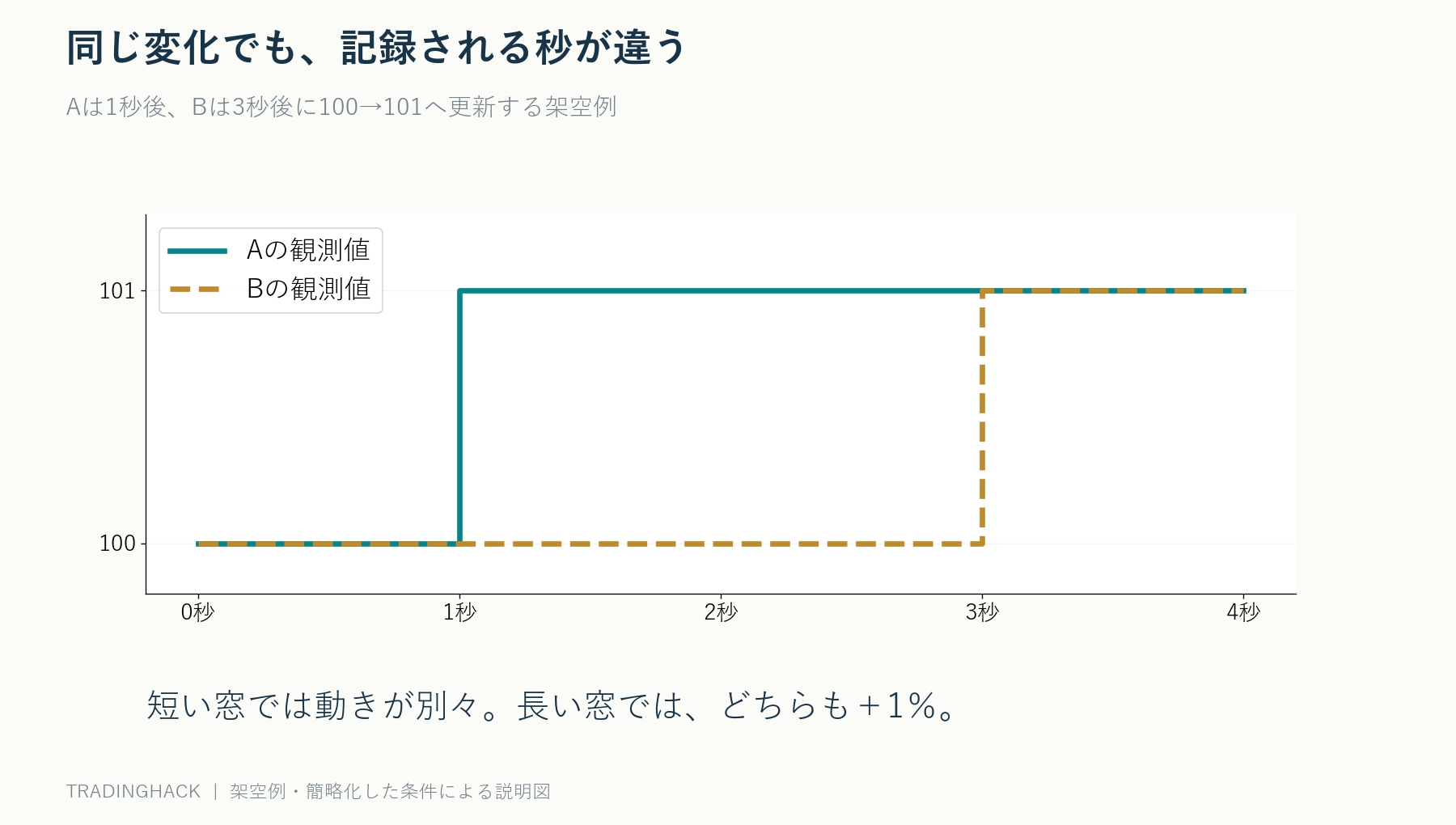 同じ100から101への価格変化がAでは1秒後、Bでは3秒後に記録され、同時点のリターンでは動きがずれて見える例