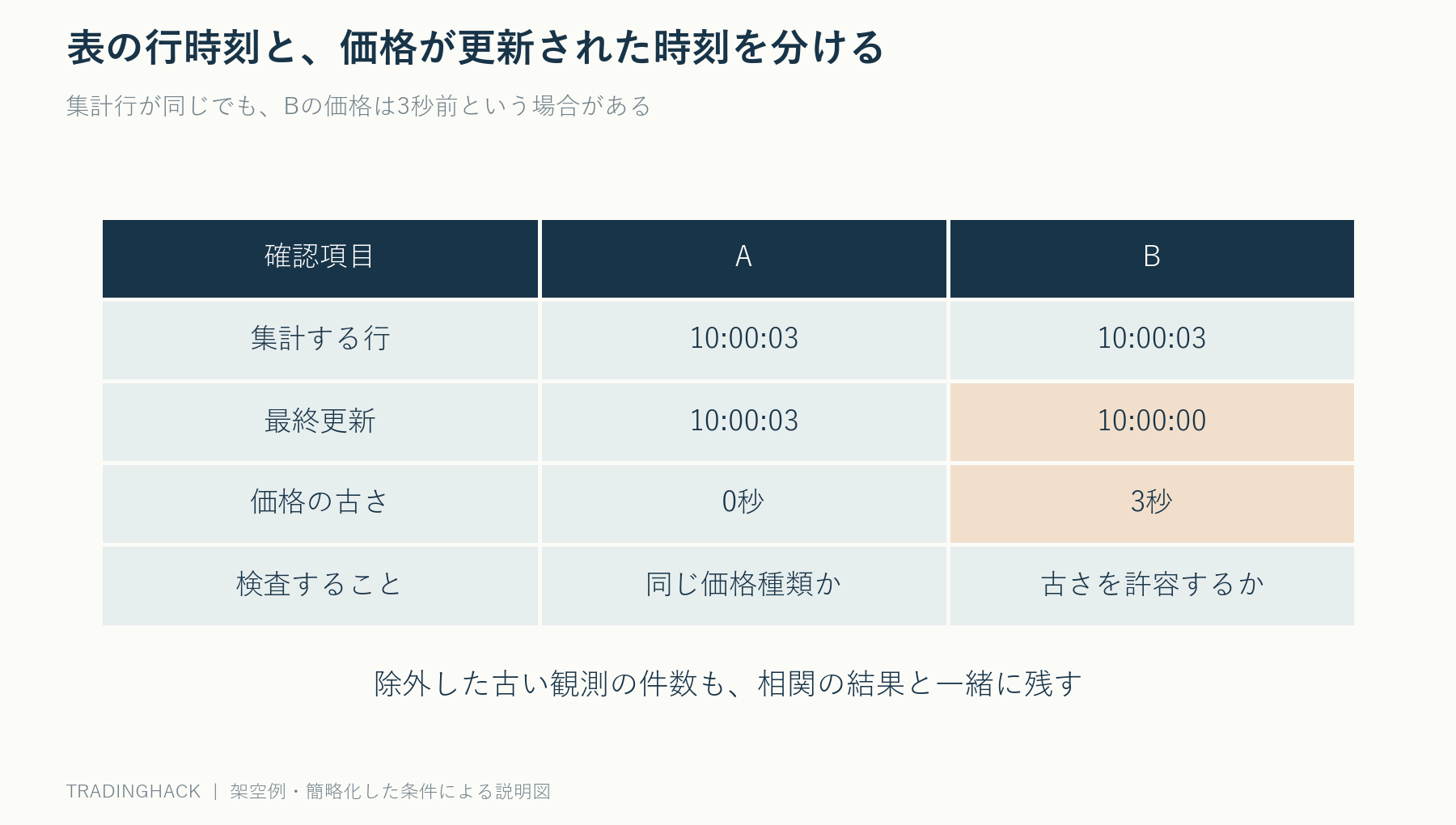 相関検証で照合する価格発生時刻、受信時刻、集計窓、古さの上限を整理したデータ監査表