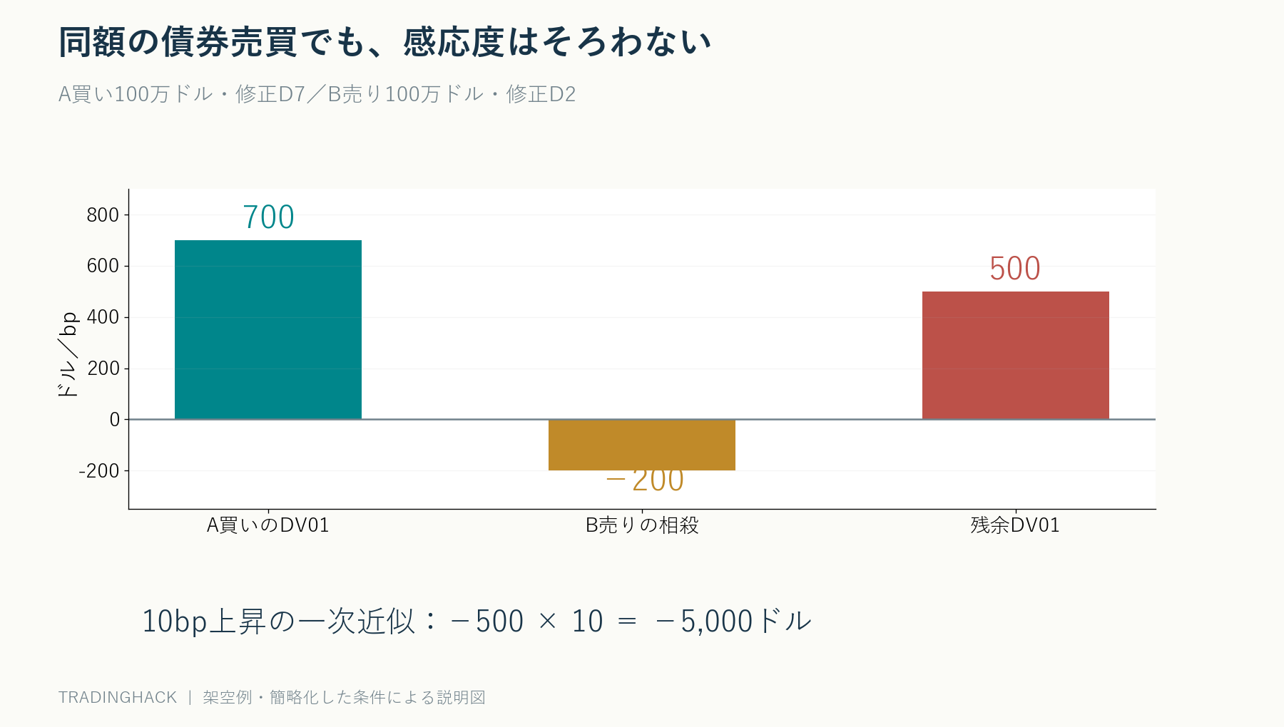 時価100万ドルずつの債券売買でも、買いのDV01が700ドル、売りの相殺が200ドルなら残余500ドルで、10bp上昇時に約5000ドル損失となる比較