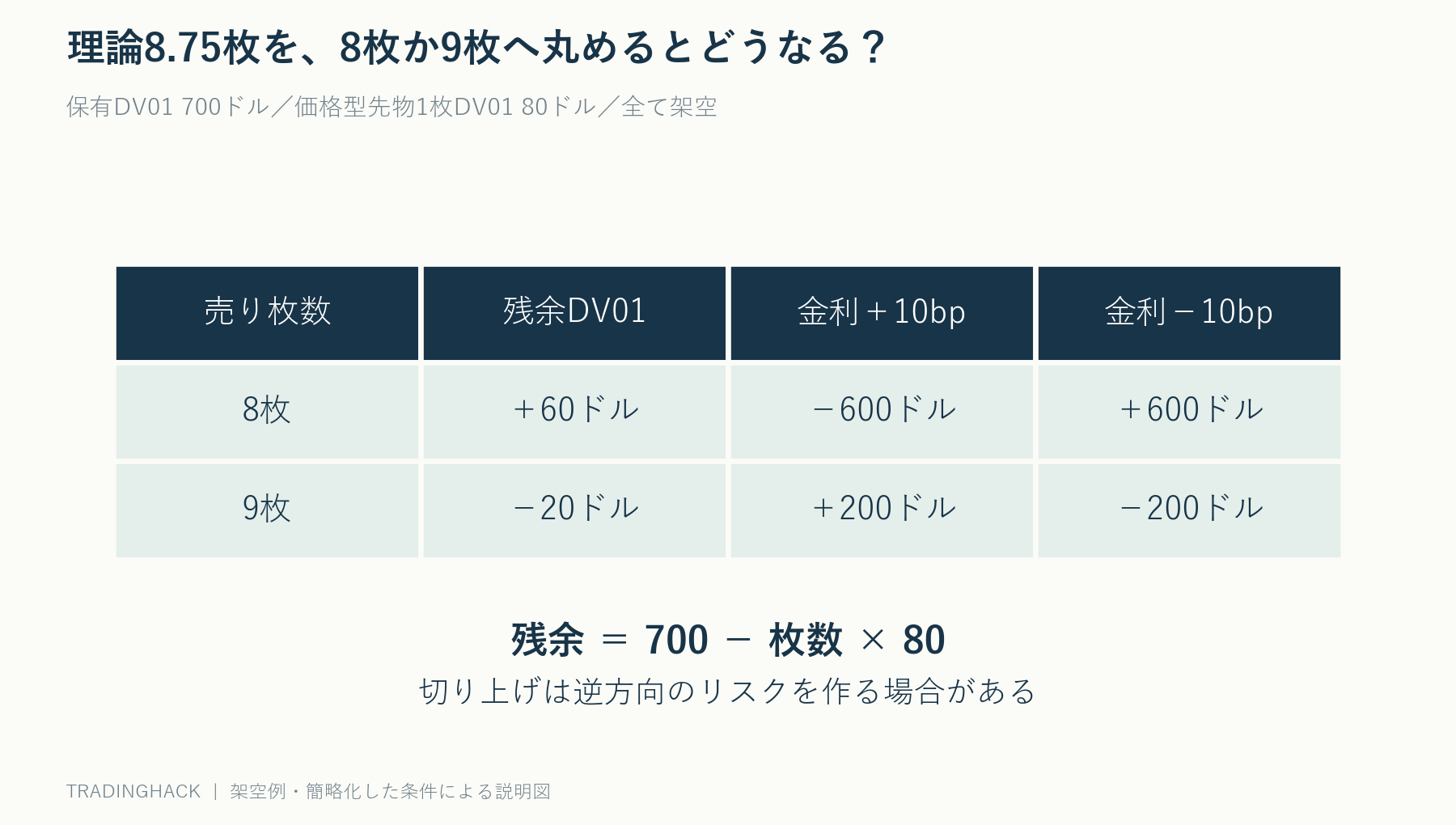 DV01が700ドルの債券に対し先物1枚80ドルなら8.75枚が理論値、8枚で60ドル、9枚でマイナス20ドルの残余DV01となる計算表