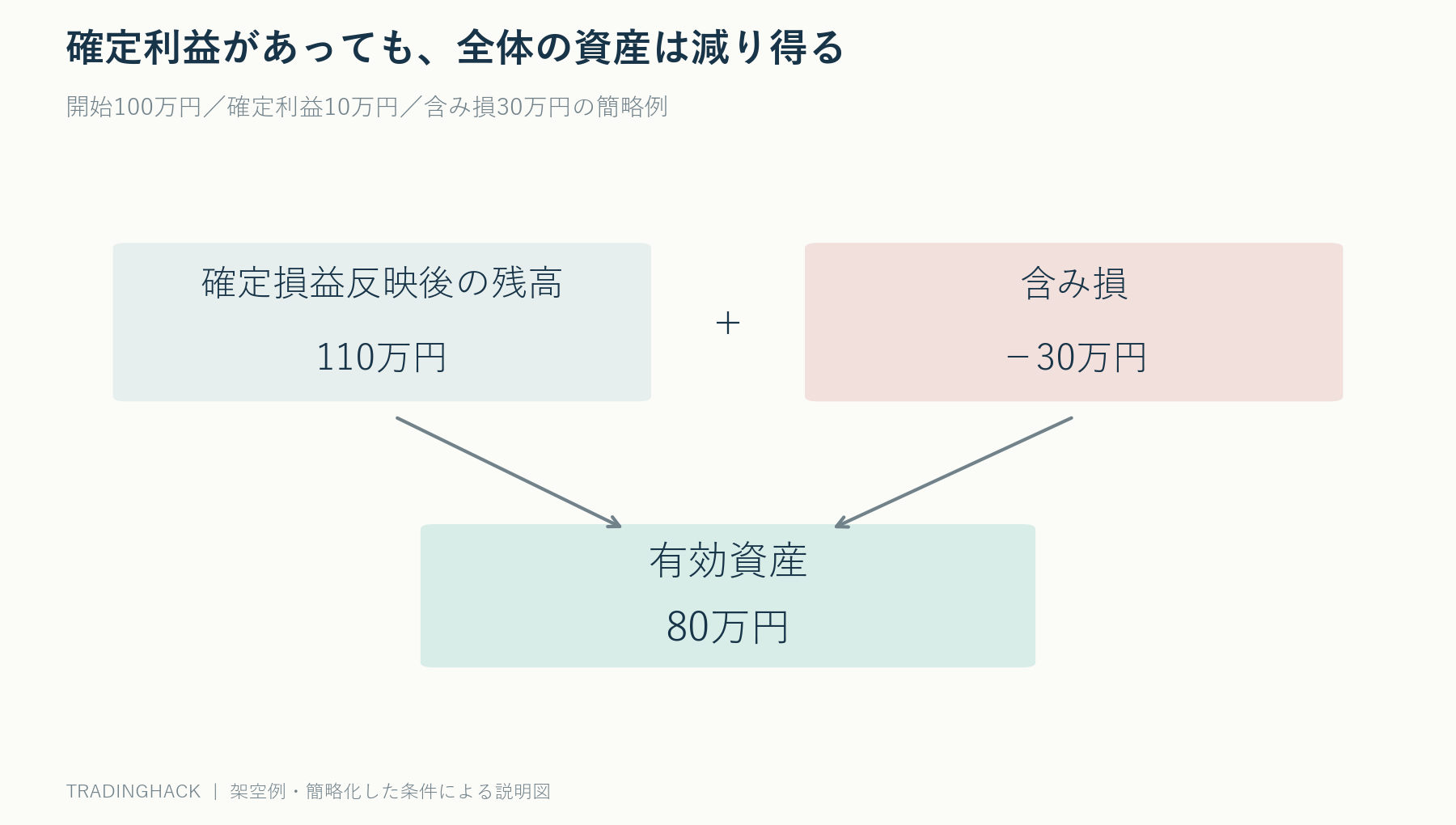 開始100万円に確定利益10万円で残高110万円となっても、含み損30万円を差し引くと有効資産80万円になる構成図