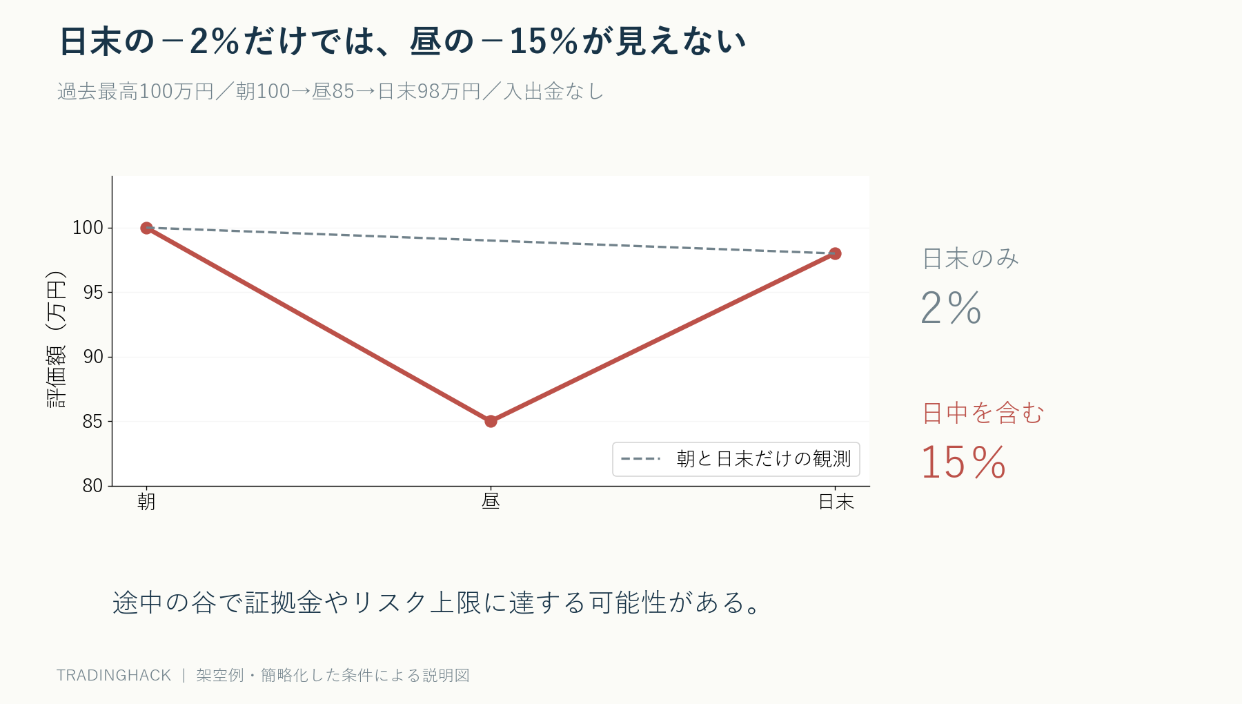 同じ一日で朝100万円、昼85万円、日末98万円となる評価経路と、日末観測では2%、日中観測では15%の落ち込みになる比較