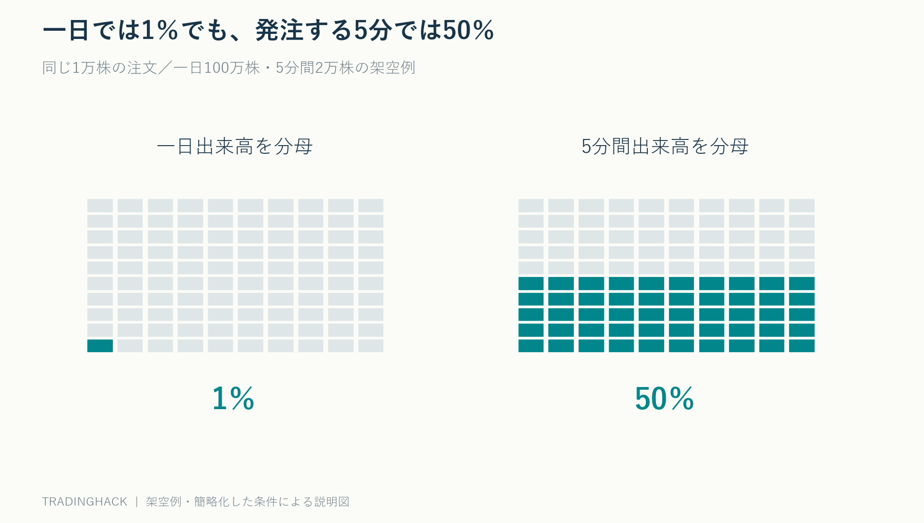1万株の注文は一日100万株の1%だが、発注する5分間の出来高2万株に対しては50%となる分母の比較