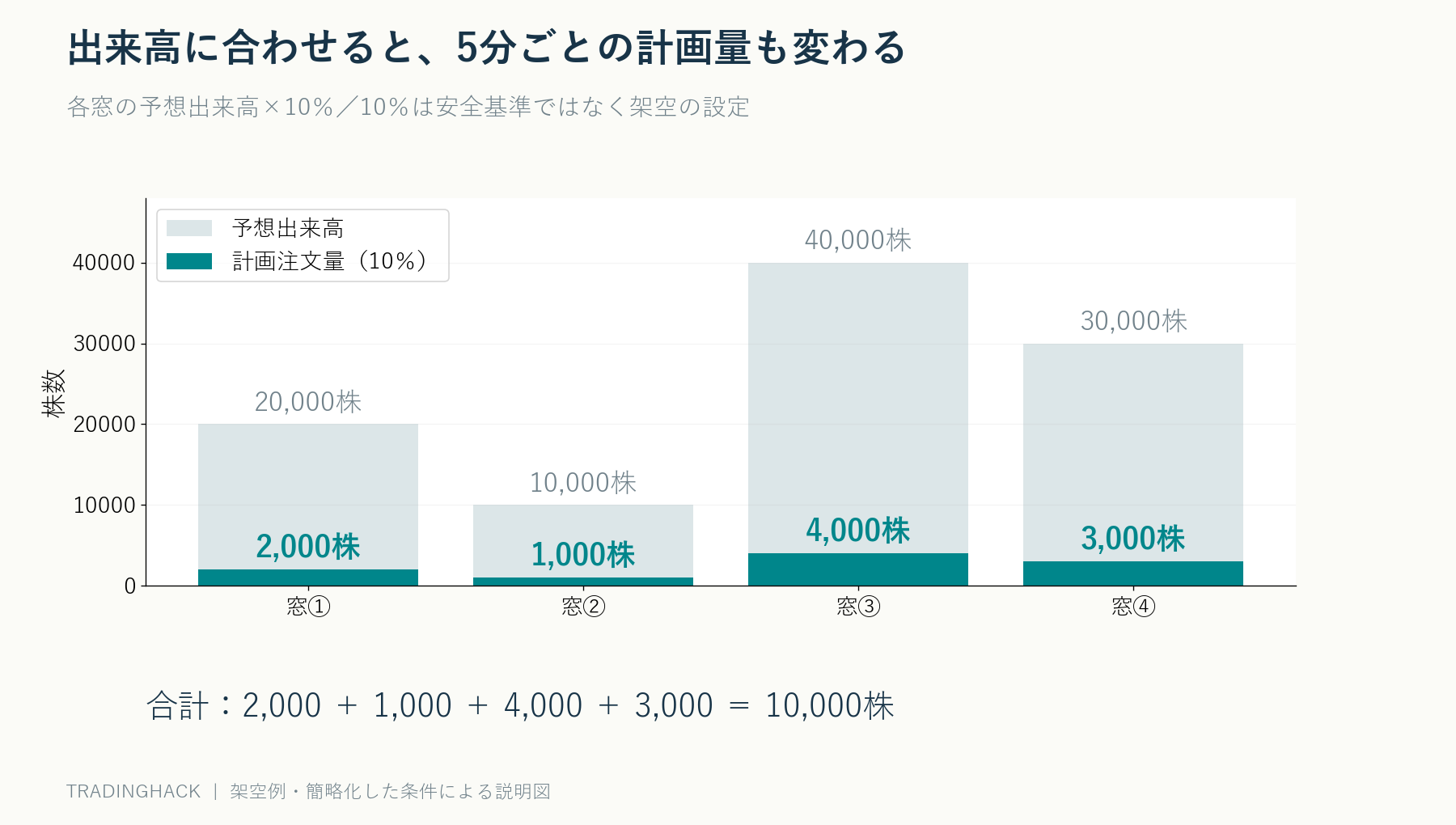 四つの5分窓の予想出来高2万、1万、4万、3万株に対し、10%の計画量が2000、1000、4000、3000株となる比較