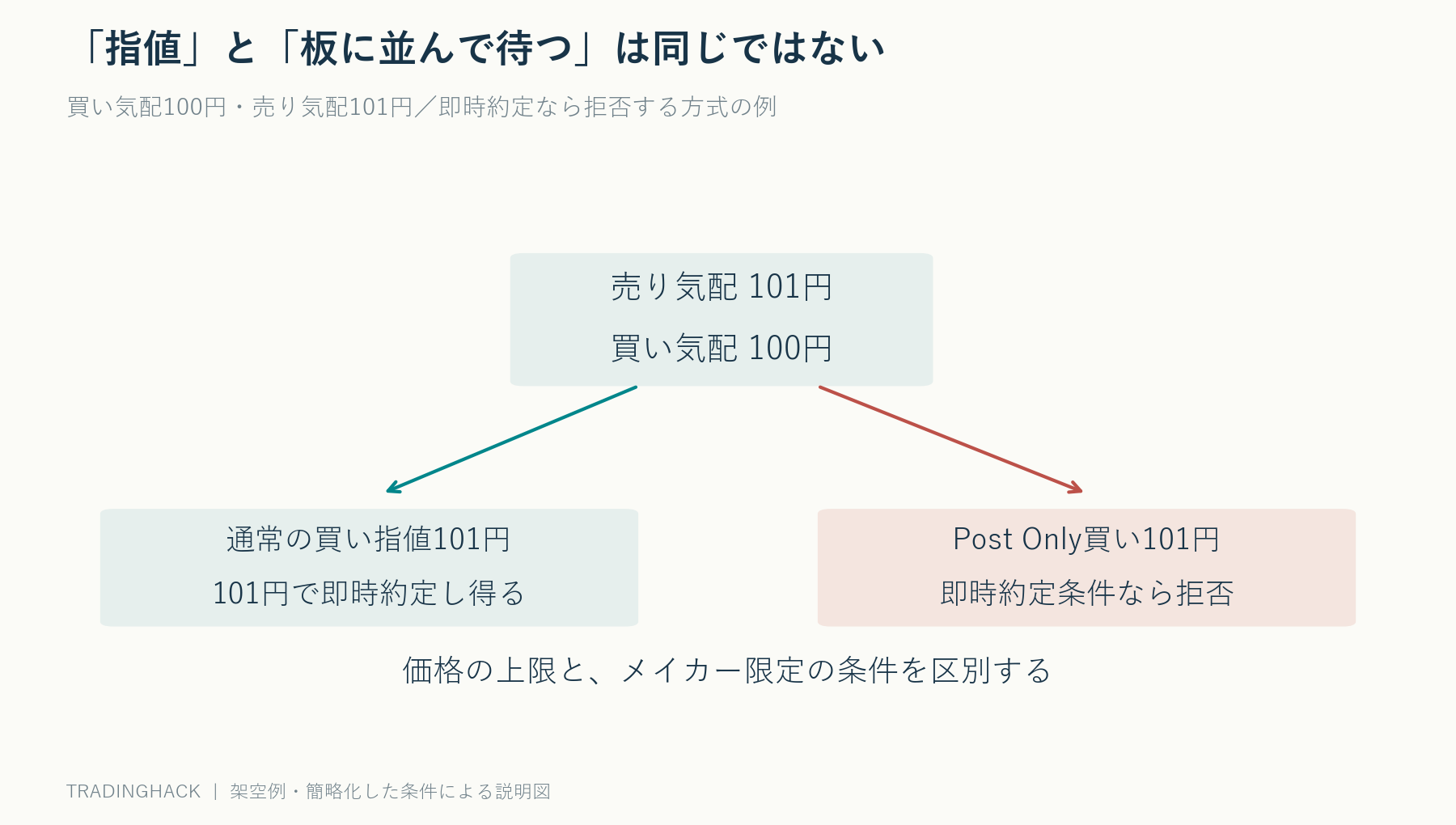 買い気配100円売り気配101円の板に対し、101円の通常指値は即時約定、Post Onlyは即時約定する条件なら拒否される例