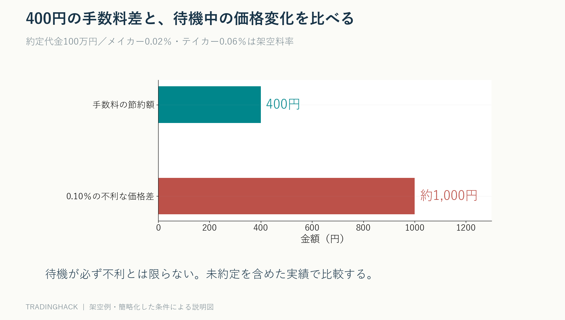 約定代金100万円でメイカーとテイカーの手数料差400円に対し、待機後の不利な価格変化0.10％は約1000円となる比較