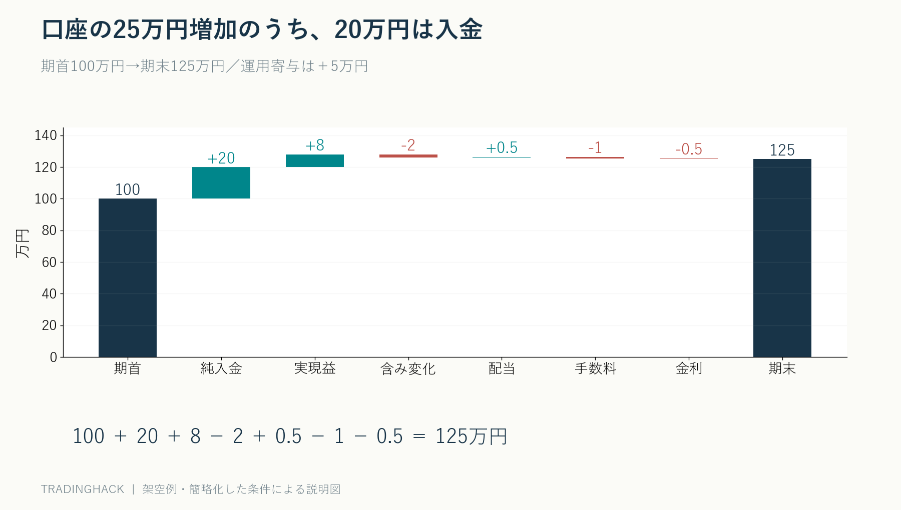 期首評価額100万円に純入金20万円、実現益8万円、含み損益変化マイナス2万円、配当5000円、費用1万円、金利5000円を反映し125万円へ照合する図