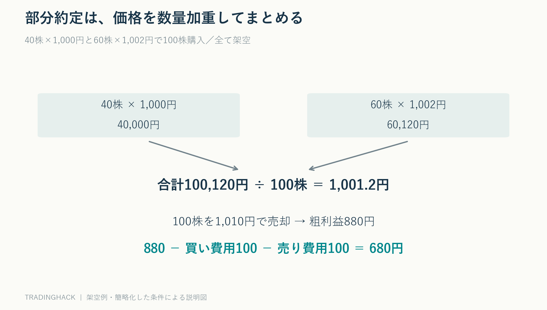 40株を1000円、60株を1002円で買った加重平均価格1001.2円と、100株1010円売却による費用後利益680円を計算する図