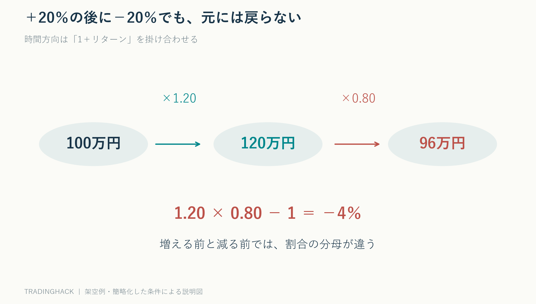 100万円が20％上昇して120万円となり、その後20％下落して96万円になる複利の資産推移