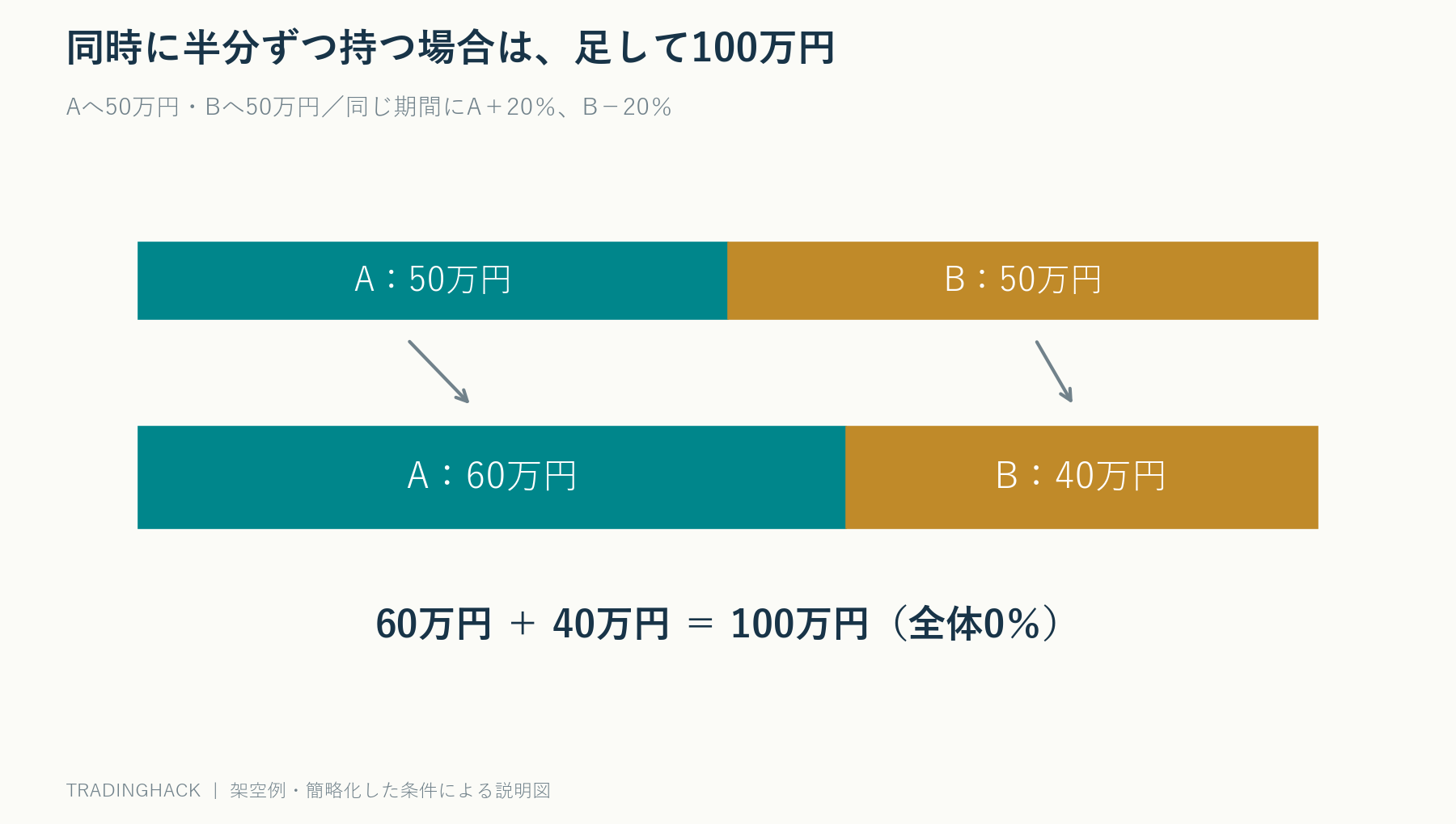 同じ期間に50万円ずつ投資したAが20％上昇しBが20％下落すると60万円と40万円で合計100万円となる資産配分図