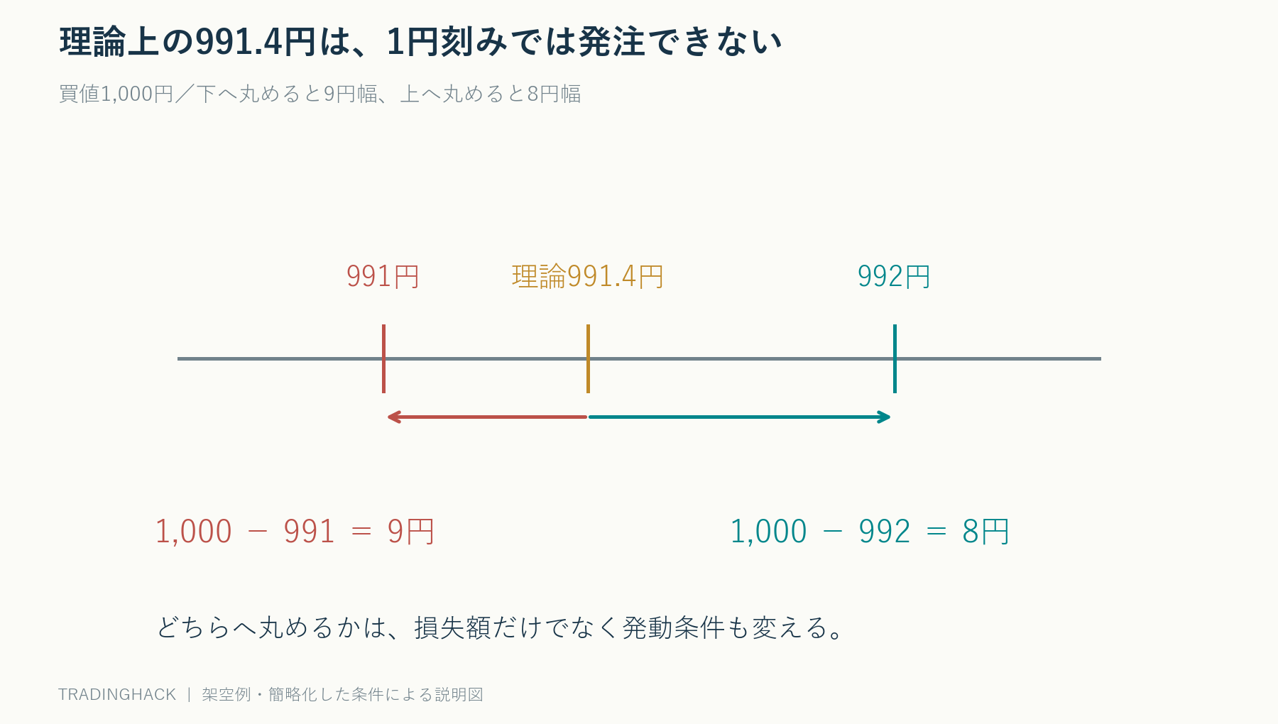 1000円買いで理論損切り991.4円を991円へ丸めると9円幅、992円へ丸めると8円幅になる価格の目盛図