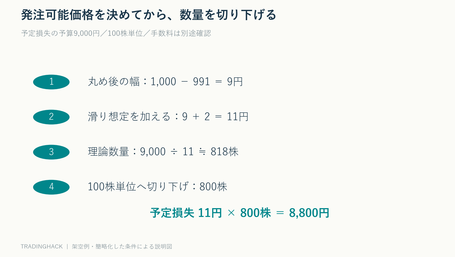 許容損失9000円、丸め後の損切り幅9円と滑り2円から818株を計算し、100株単位で800株、予定損失8800円にする手順