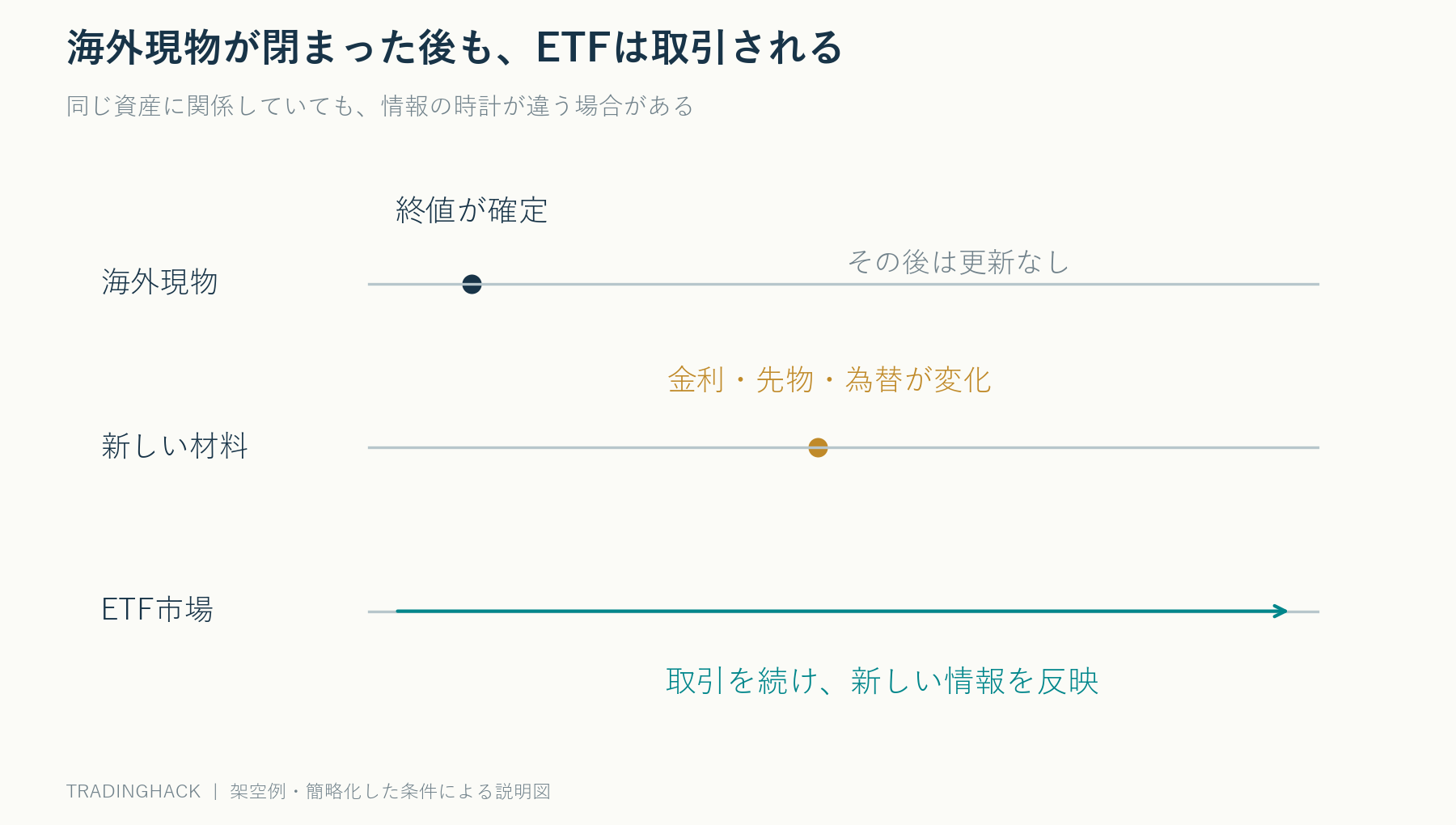 海外現物市場の終値が確定した後に新しい材料が出て、取引中のETF価格だけが更新される評価時刻のずれを示す図