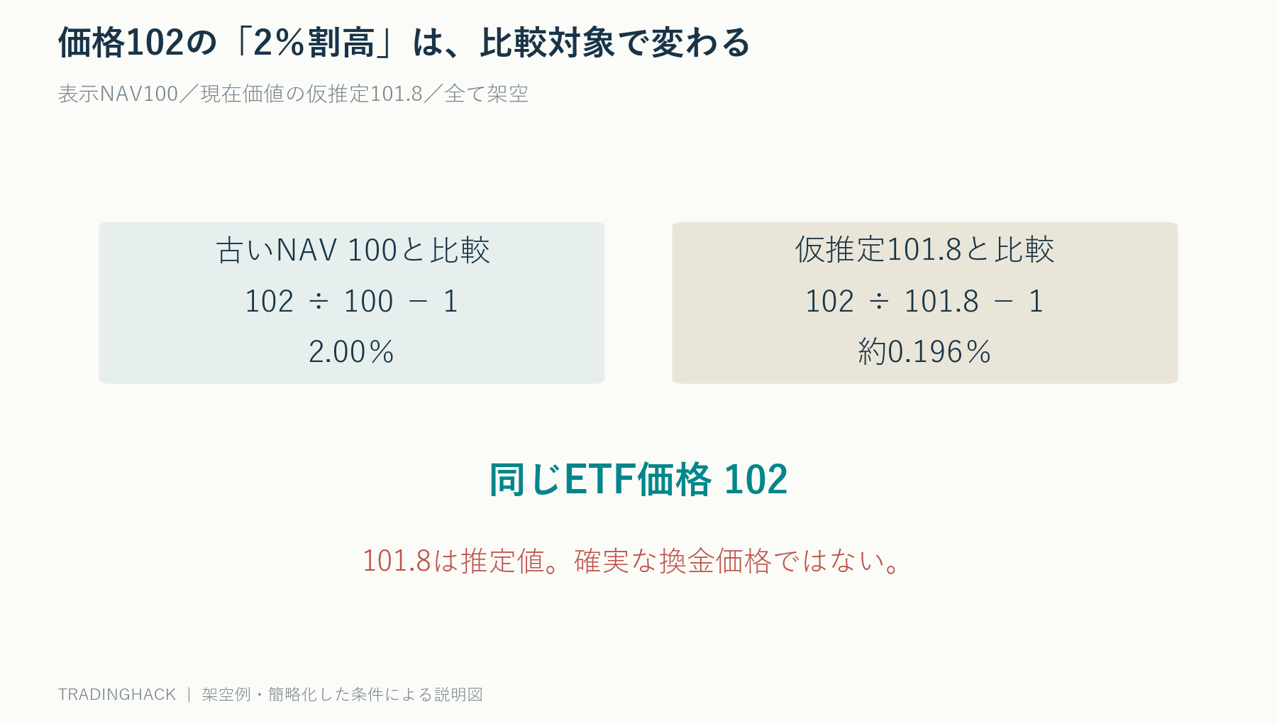 ETF価格102を古いNAV100と比較すると2％、現在価値の仮推定101.8と比較すると約0.196％になる比較計算