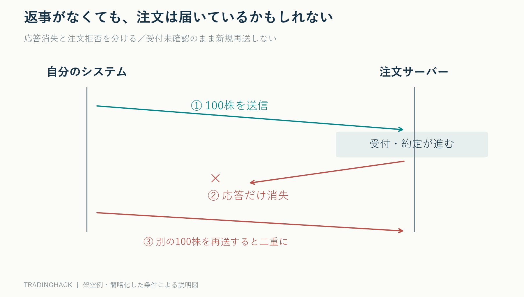 100株の注文が受付済みでも応答だけ失われることがあり、再送すると別の100株注文が加わる通信経路の図
