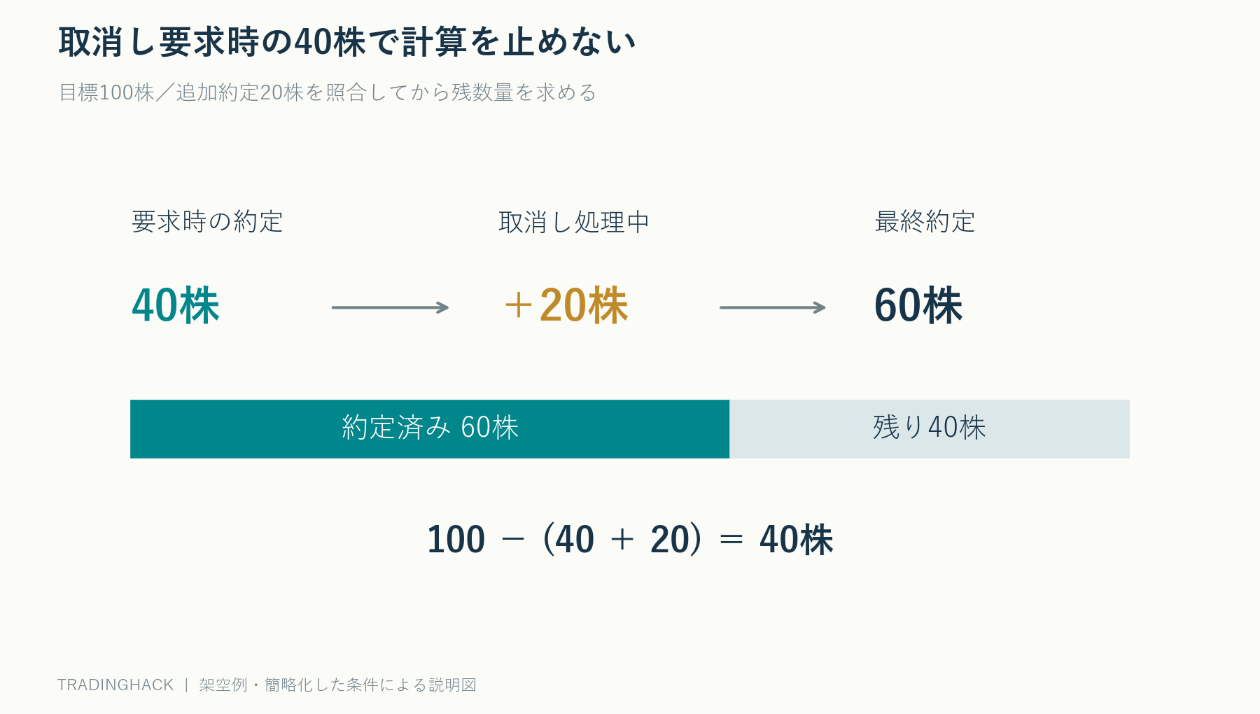 目標100株に対し取消し要求時40株、その後20株が追加約定した場合、最終60株を確認してから残り40株を計算する図