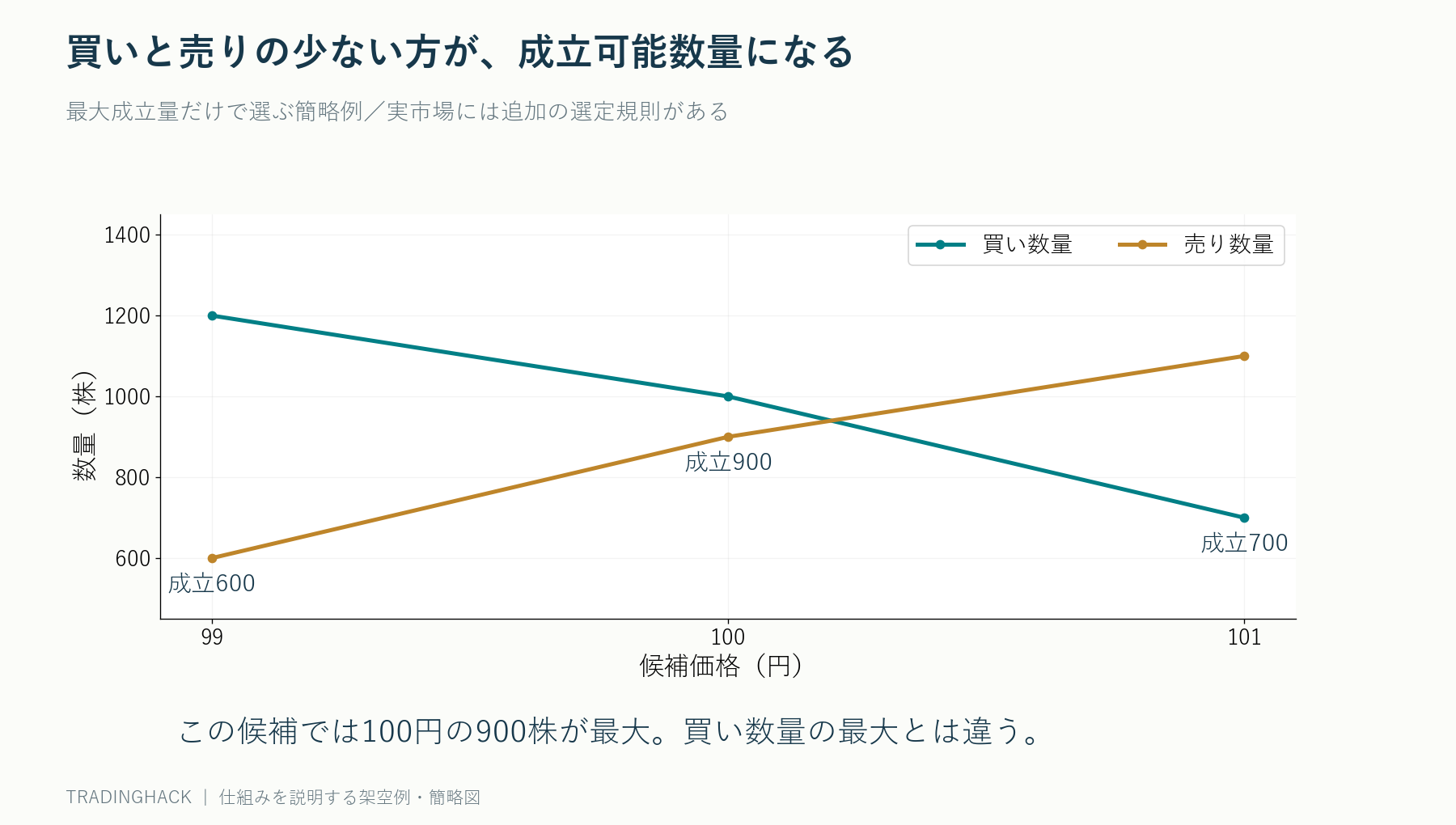 候補価格99円、100円、101円での買い数量と売り数量を比べ、成立可能数量が600株、900株、700株となる図