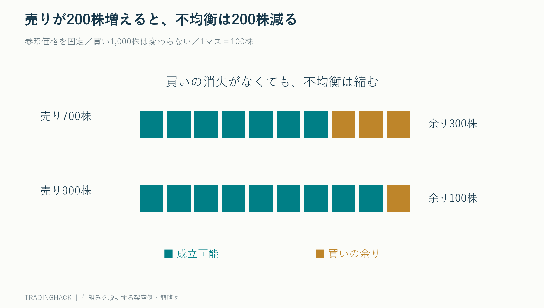 買い1000株が一定でも売りが700株から900株へ増えると、成立量が増え買い不均衡は300株から100株へ減る集合図
