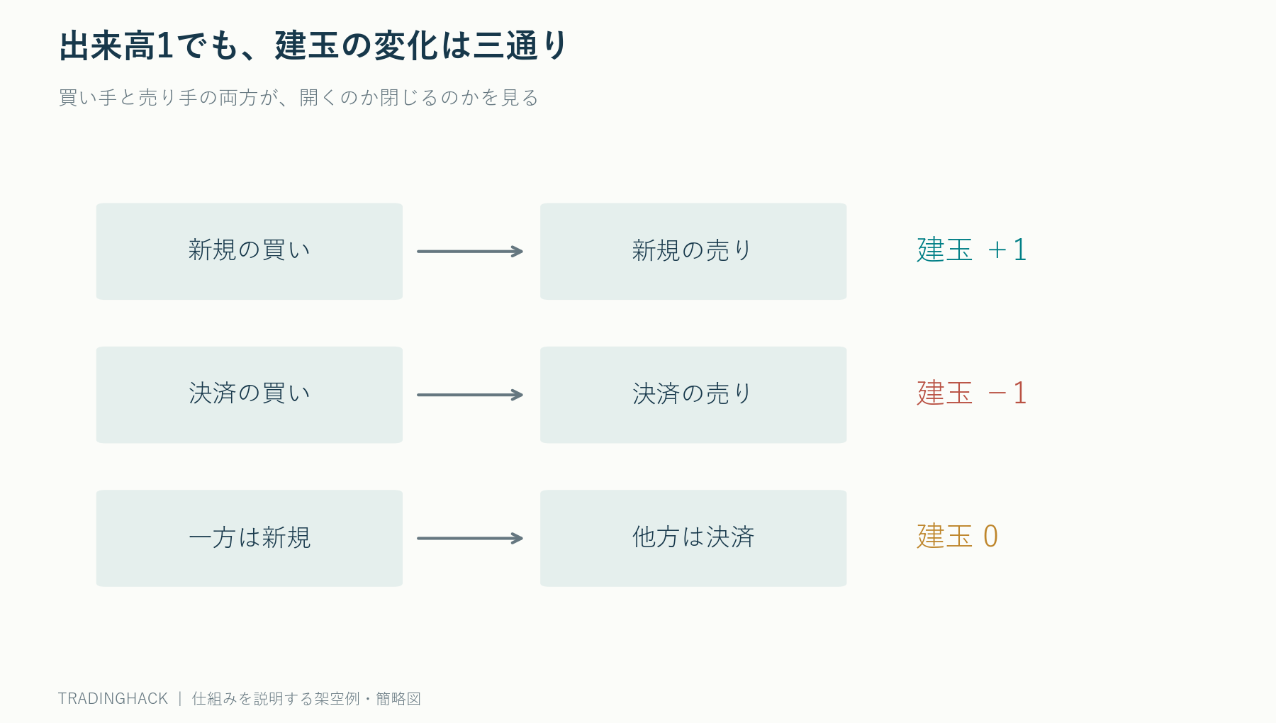 買い手と売り手が新規か決済かの組み合わせで、出来高は一枚増える一方、建玉はプラス一・ゼロ・マイナス一に分かれる図