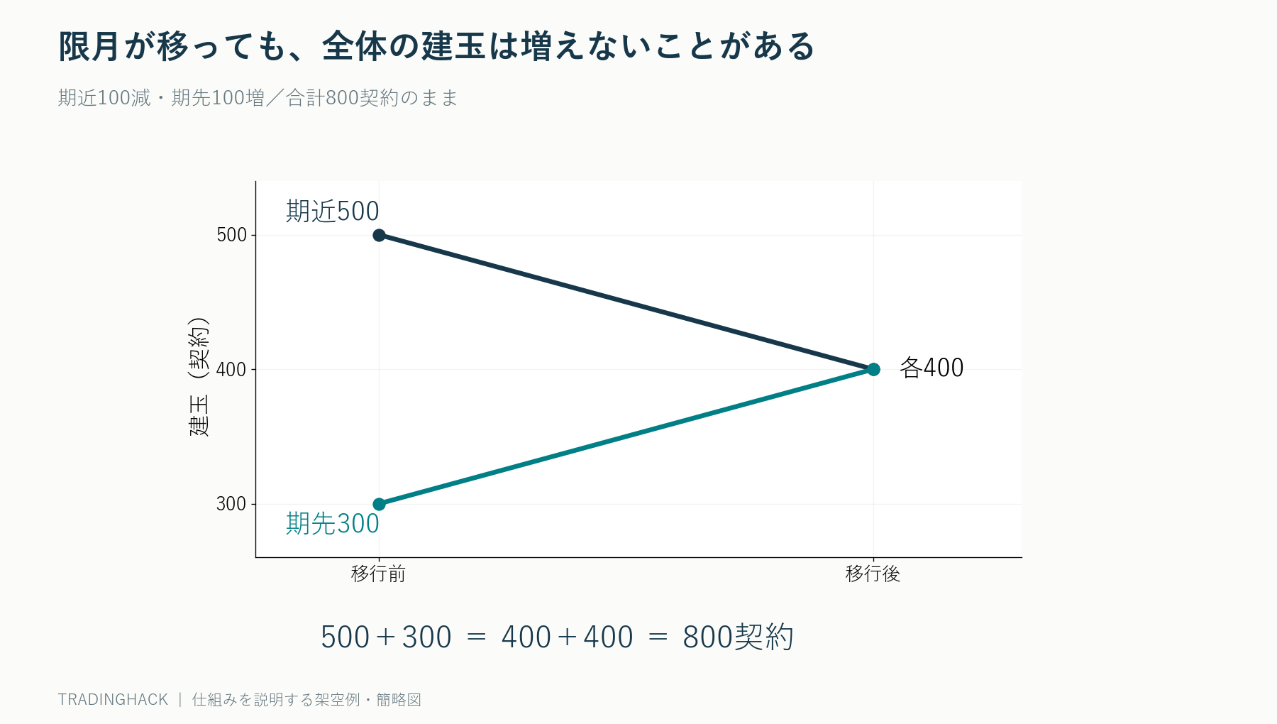 期近建玉が500から400へ減り期先が300から400へ増えても、二限月の合計800枚は変わらないロールの比較