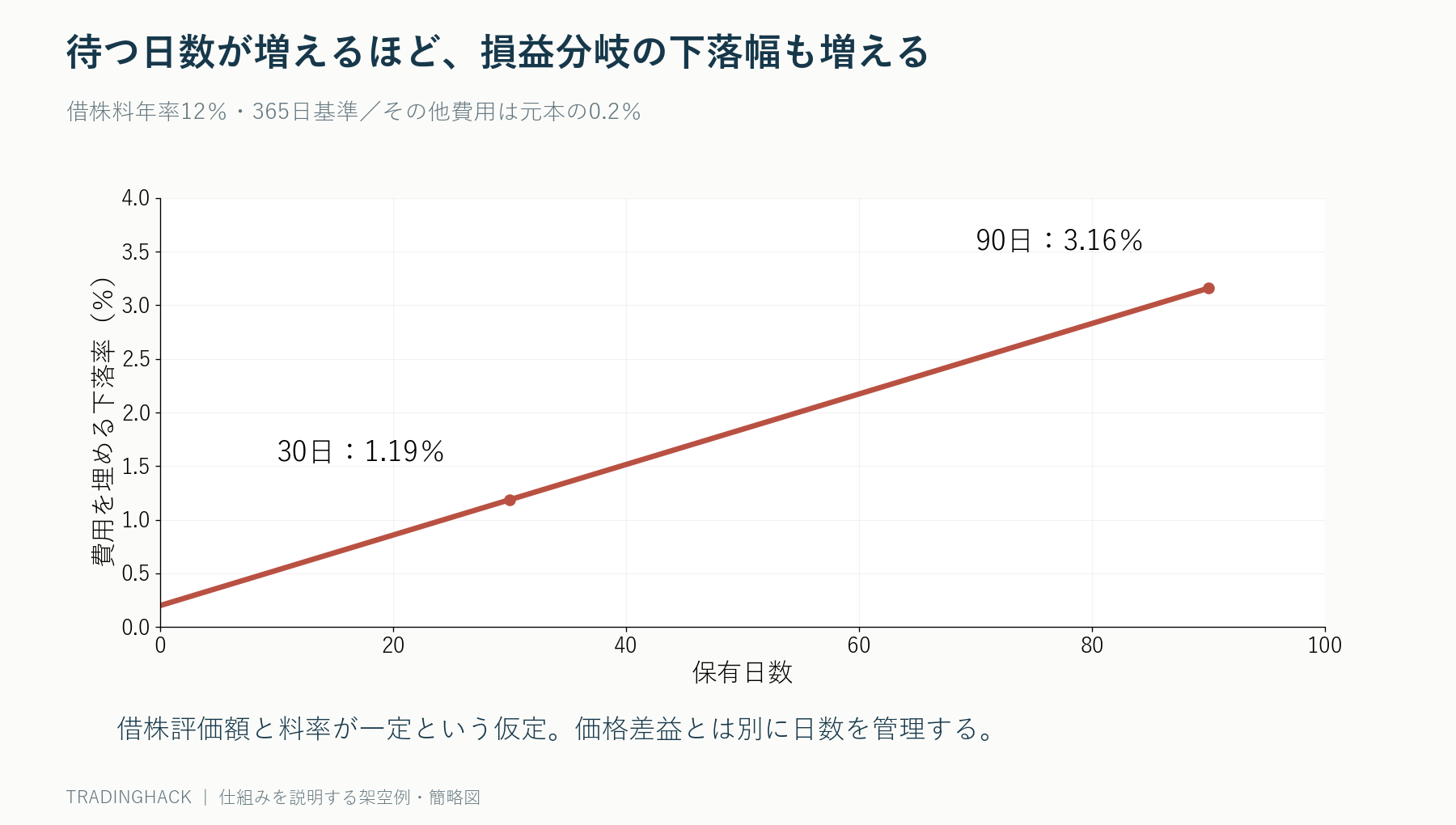 空売り100万円、年率借株料12%、その他費用2000円の仮定で、保有日数が長いほど損益分岐に必要な下落率が上がる図