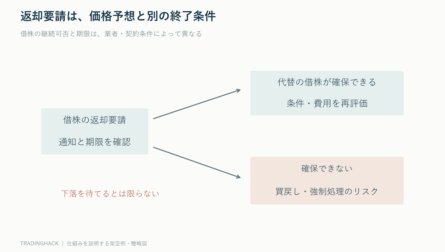 貸し手の返還請求後、代替調達できれば継続し得るが、できなければ買戻しが必要となる借株の分岐図