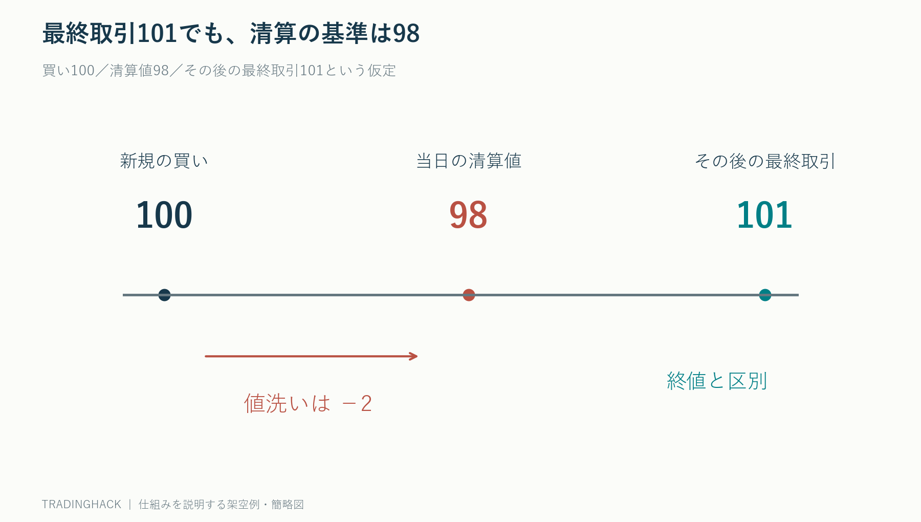 買値100、当日清算値98、清算後の最終約定101を別の時点に置き、現金値洗いと画面評価の違いを示す図