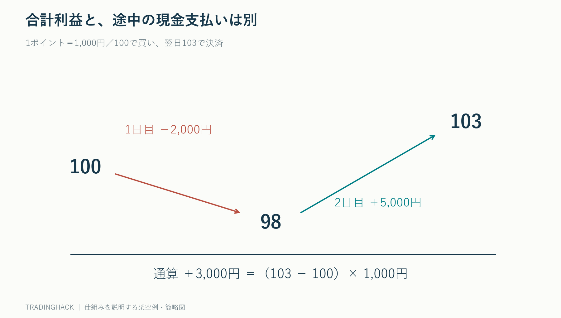 初日マイナス2000円と翌日プラス5000円を合計すると3000円となり、買値100から売値103までの総損益に一致する区間計算図