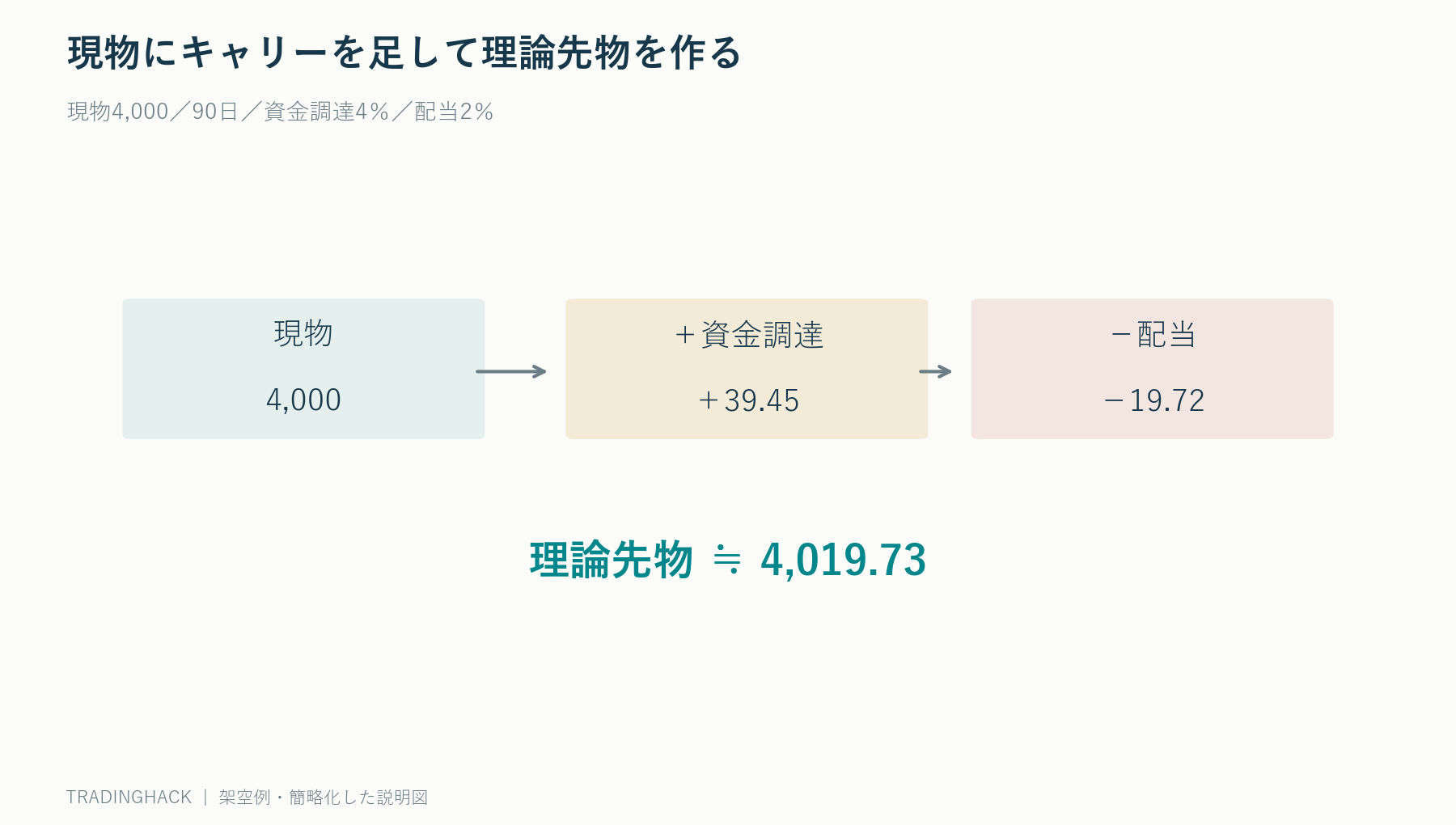 現物4000に資金調達費用を足し配当を引いて理論先物4019.73を求める図