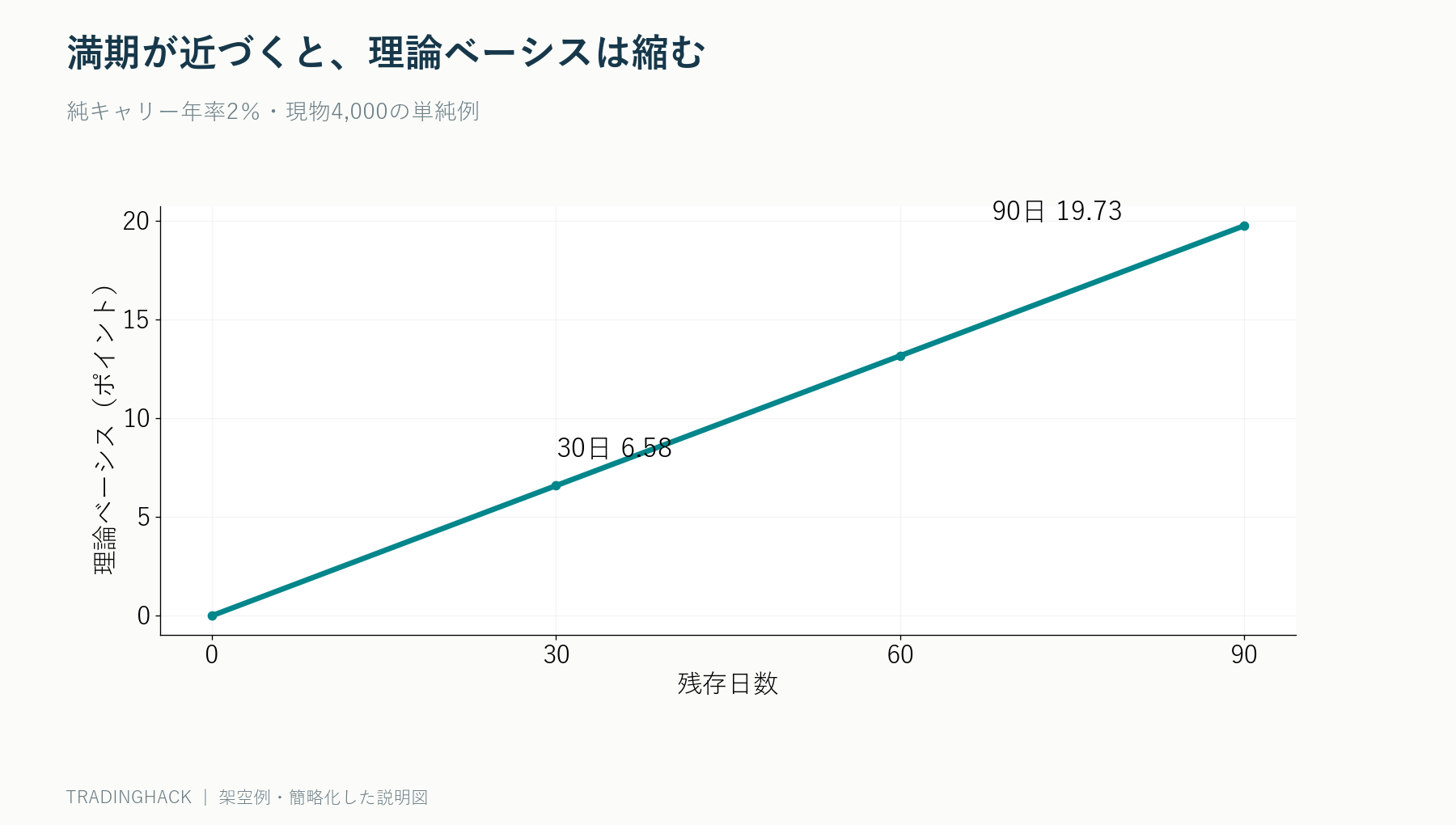 残存90日では19.73ポイント、30日では6.58ポイントへ理論ベーシスが縮む比較図