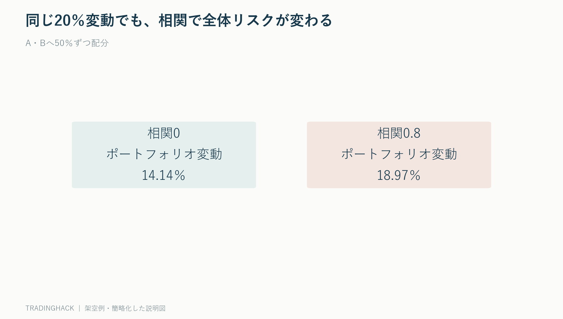 相関0では年率変動14.14%、相関0.8では18.97%となる二資産ポートフォリオ比較図