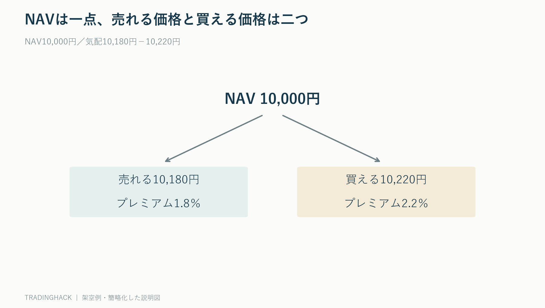 NAV10000円に対し買い気配10180円と売り気配10220円でプレミアム率が異なる図