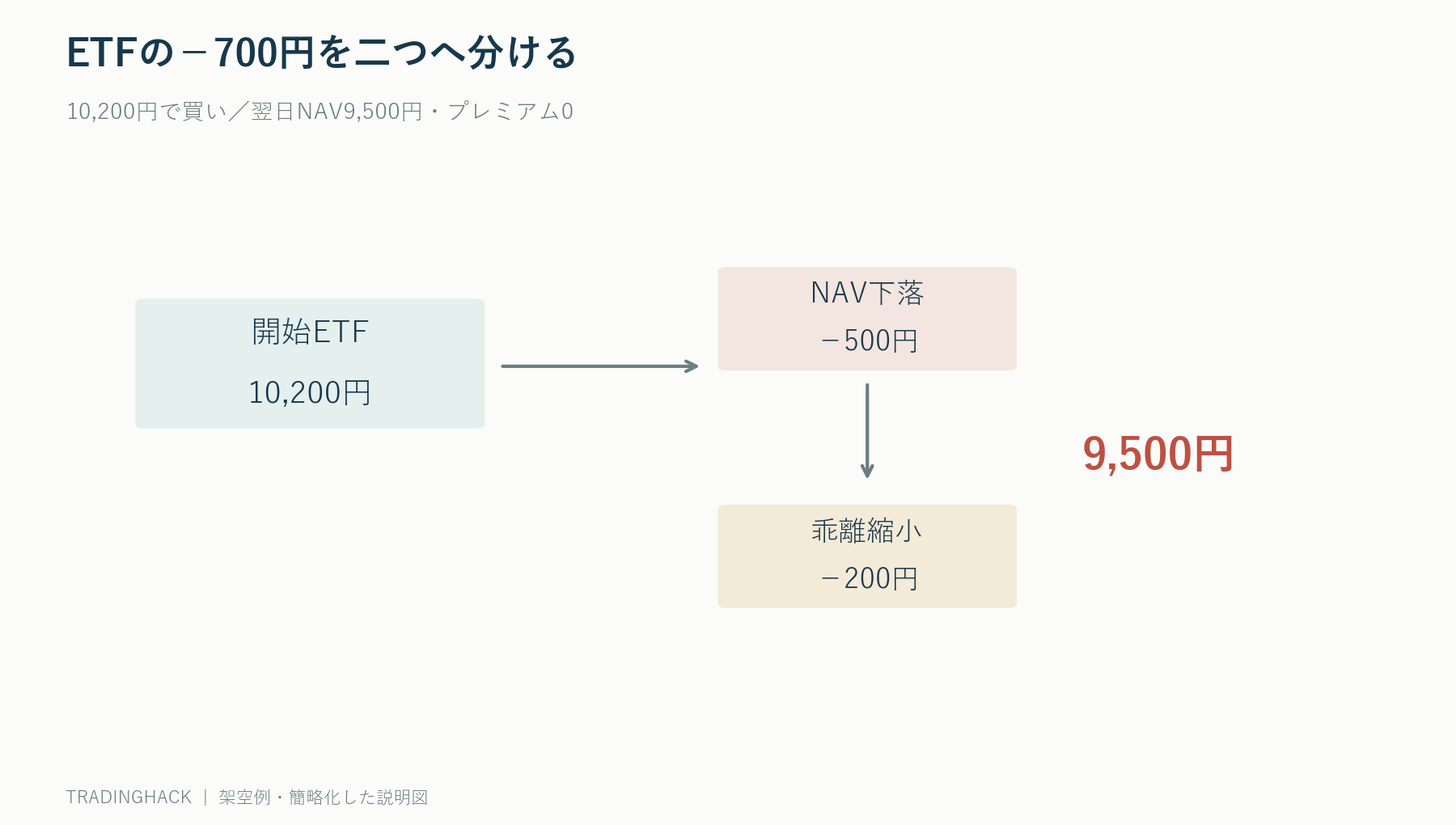 ETF損益をNAV変化マイナス500円とプレミアム縮小マイナス200円へ分解する図