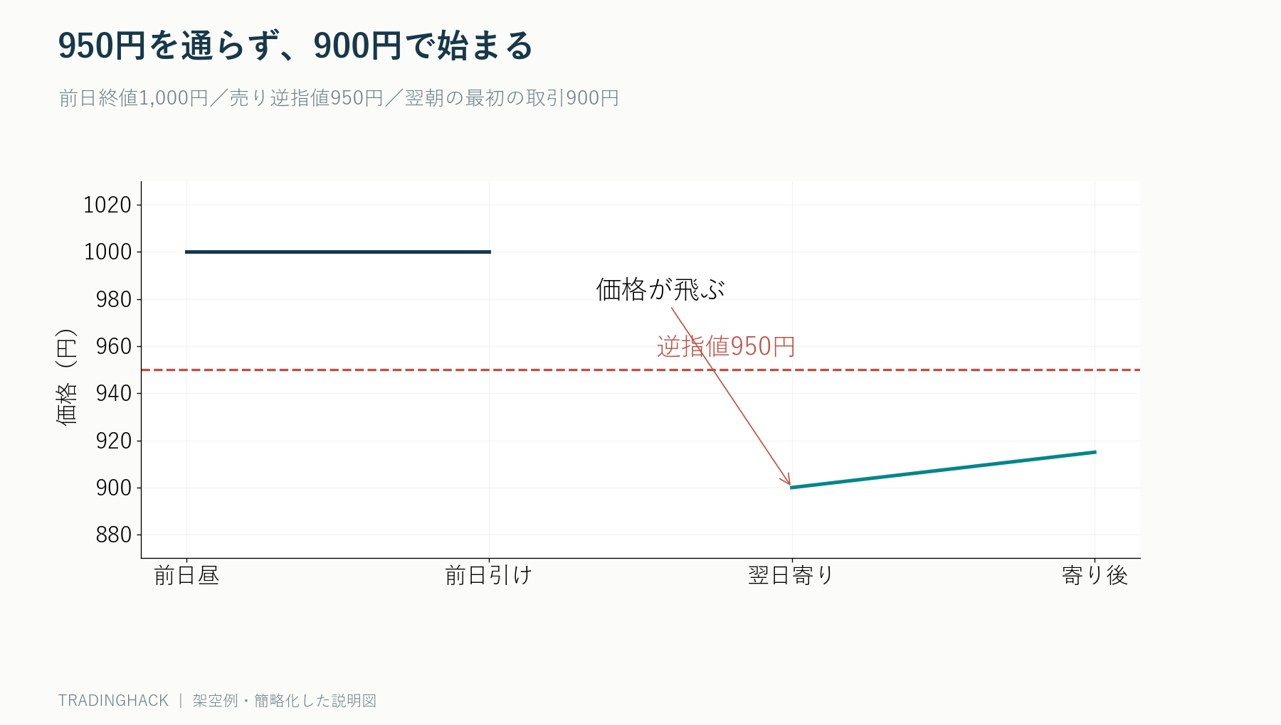 前日終値1000円から翌朝900円へ価格が飛び、950円の逆指値が900円付近で発動約定する図