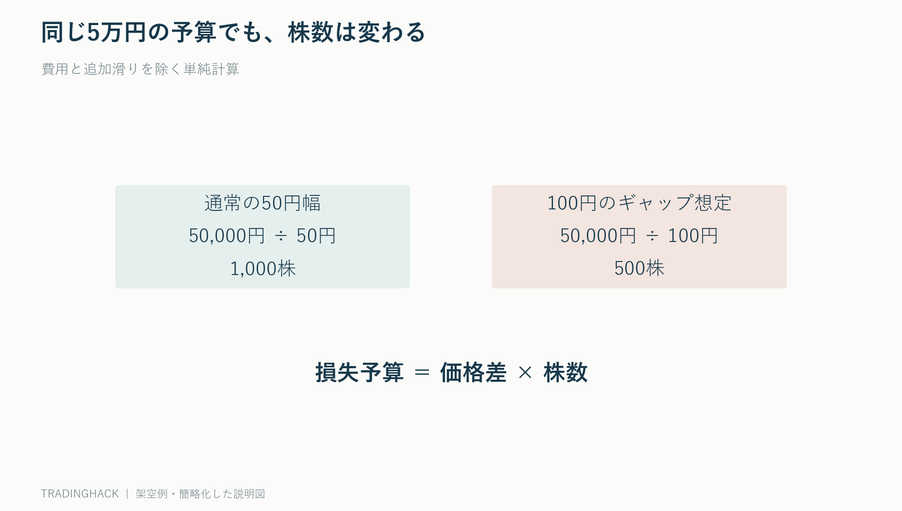 損失予算5万円に対し50円幅なら1000株、100円のギャップ幅なら500株となる比較図