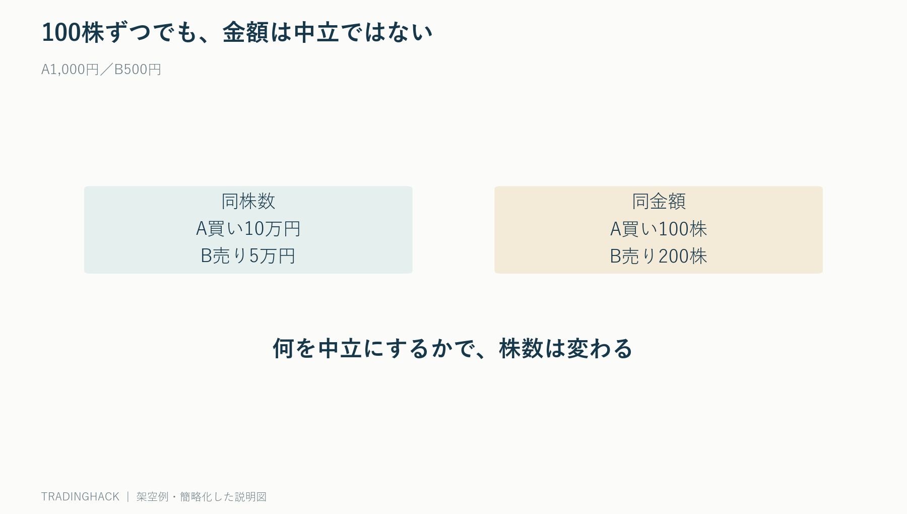 同株数では買い10万円売り5万円、同金額では買い10万円売り10万円となる比較図
