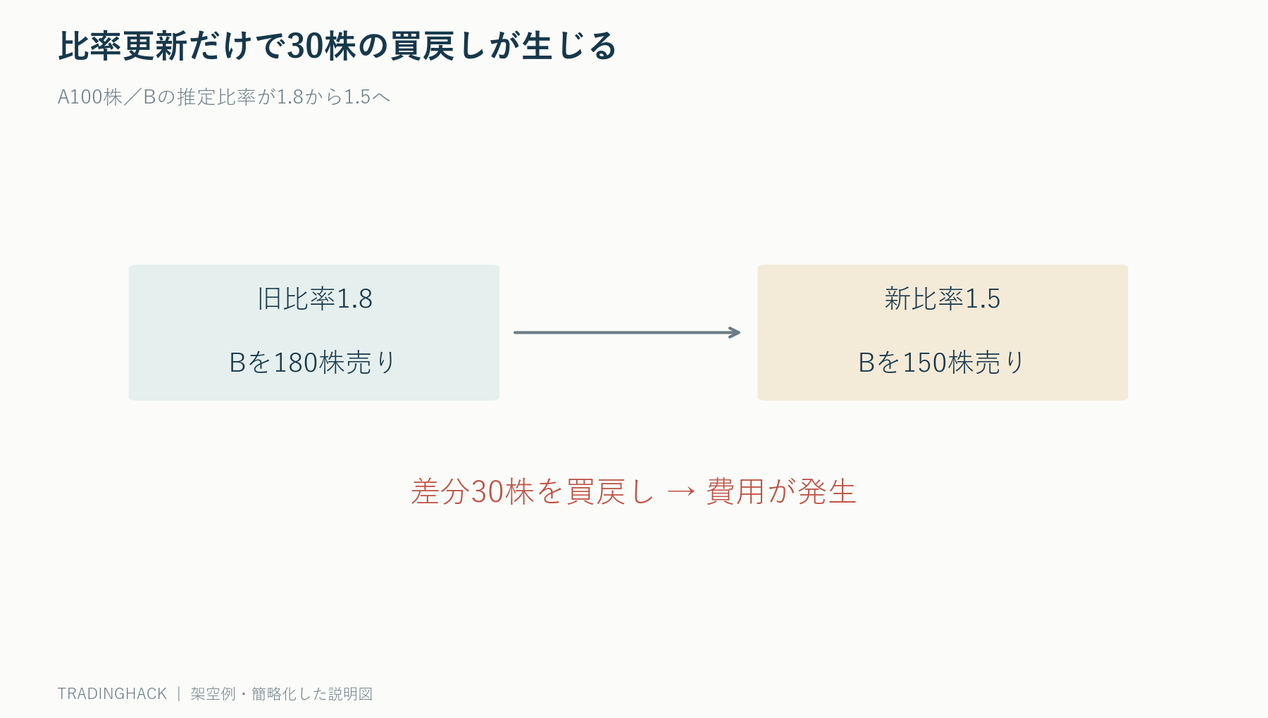 ヘッジ比率1.8から1.5への更新でBを180株売りから150株売りへ30株買い戻す図