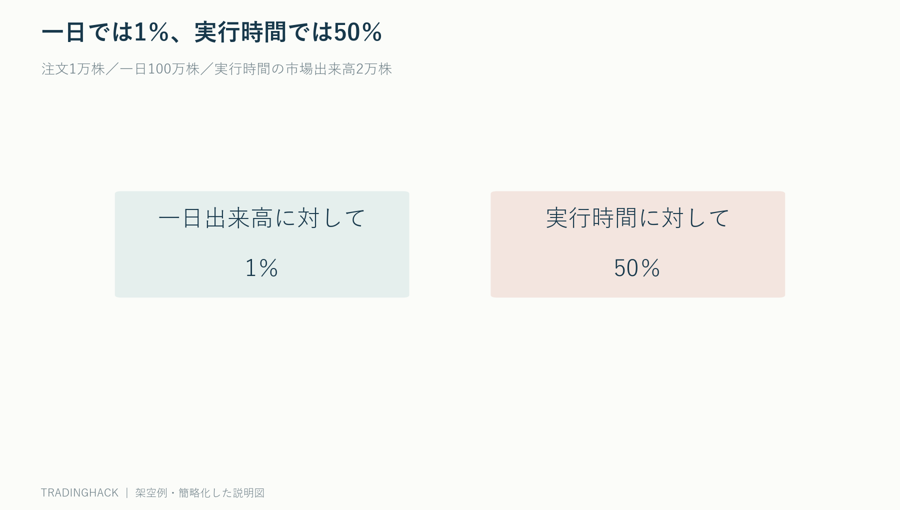 1万株注文が一日出来高100万株では1%、実行時間出来高2万株では50%になる図